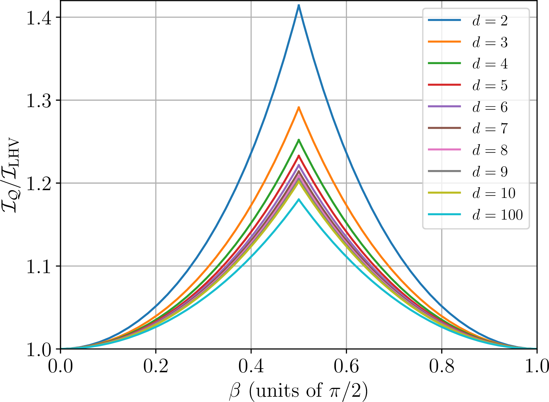 Figure 2: Ratio between quantum bound and local bound of the generalized SATWAP operator 63 for different values of \beta and d.