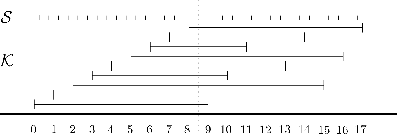Figure 1: The constructed graph for Theorem 8; here r=3 and k=9. From bottom to top, the intervals in \mathcal{K} are K_{0, 0}, K_{0, 1}, K_{0, 2}, K_{1,0}, K_{1,1}, K_{1,2}, K_{2, 0}, K_{2,1}, K_{2,2}.