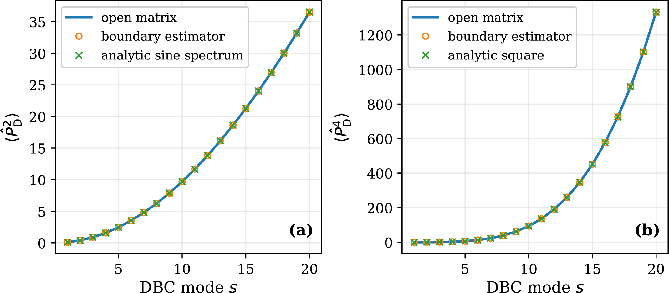 Figure 5: DBC infinite-square-well benchmark. Here, we choose N=64 interior grid points and R=10. (a) We compare \langle\hat{P}^{2}_{\rm D}\rangle obtained from the open-chain matrix evaluation, the boundary-corrected cyclic estimator, and the analytic sine spectrum. (b) We make the same comparison for \langle\hat{P}^{4}_{\rm D}\rangle= \langle (\hat{P}^{2}_{\rm D})^2 \rangle. The overlapping curves verify that the boundary-correction terms reconstruct the DBC finite-difference operator at the estimator level.