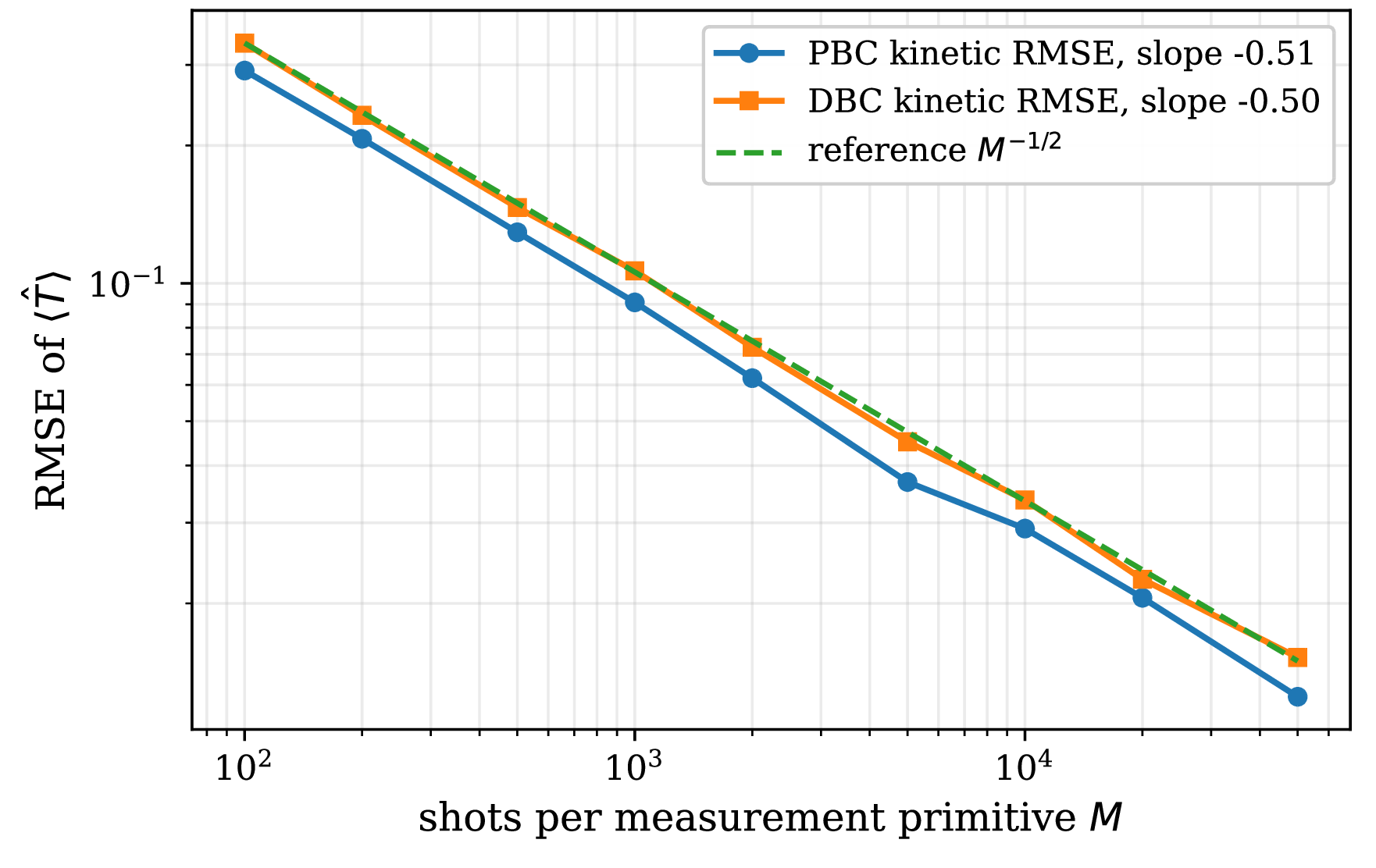 Figure 7: Finite-shot scaling of the kinetic-energy estimators. The plotted RMSE is computed from repeated Monte Carlo sampling of the measurement primitives. The PBC estimator samples the translation moments \langle\hat{A}\rangle and \langle\hat{A}^{2}\rangle and the DBC estimator additionally is used for the boundary probabilities entering \hat{E}_0, \hat{E}_1, \hat{E}_2, and \hat{E}_0^2. The dashed line indicates the reference M^{-1/2} scaling.