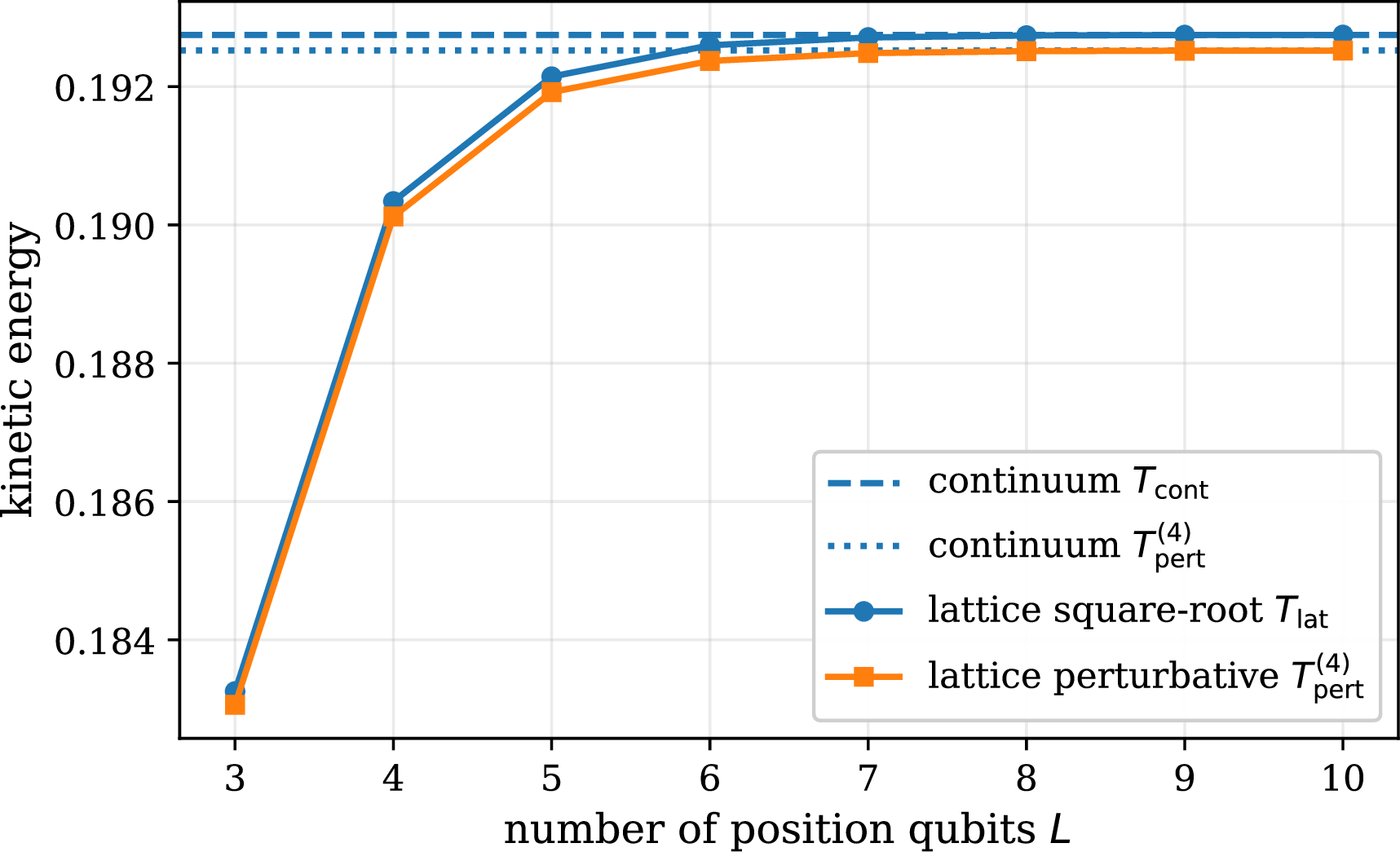 Figure 4: PBC free-particle benchmark. The continuum relativistic energy T_{\rm cont} is compared with the exact square-root lattice energy T_{\rm lat} and the perturbative lattice energy T_{\rm pert}^{(4)} for the Fourier mode n=1. Here, R=10 and c=2. The convergence of T_{\rm lat} isolates the finite-grid discretization error, while the residual separation between T_{\rm pert}^{(4)} and T_{\rm cont} reflects the relativistic truncation error.
