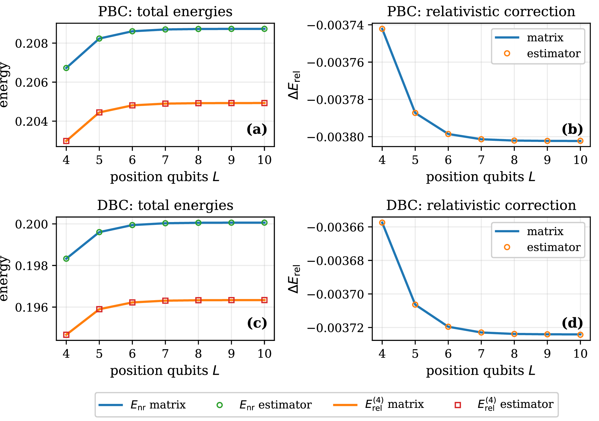 Figure 6: Smooth-potential benchmark. The graphs (a) and (b) show the PBC results for the periodic potential in Eq. (57 ). The graphs (c) and (d) show the DBC results for the confining potential in Eq. (58 ). The total non-relativistic energy E_{\rm nr}, the perturbatively corrected energy E_{\rm rel}^{(4)}, and the relativistic correction \Delta E_{\rm rel} are plotted as functions of the number of position qubits L. The solid lines denote direct matrix evaluation, while the open markers denote the translation-plus-boundary estimator reconstruction.