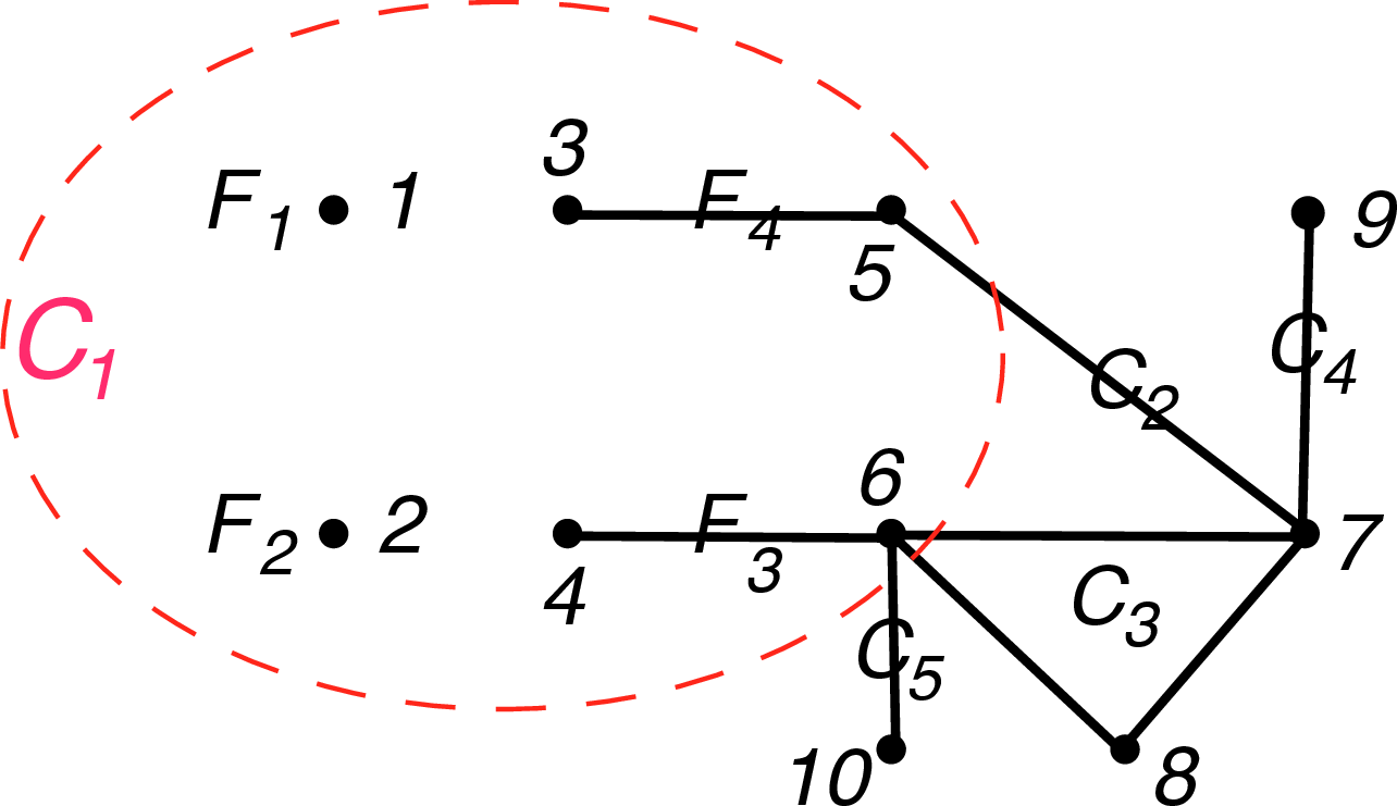 Figure 5: The aggregate sparsity pattern graph G(N,\cal E^0) of QCQP 1 of Example 16. Here F_q (q=1,\ldots,4) and C_p (p=2,\ldots,5) are cliques of G(N,\cal E^0), whereas C_1 is a clique of a chordal extension of the graph. Separable QCQPs with a limited number of constraints are assigned to C_1 = F_1\cup F_2\cup F_3\cup F_4, QCQPs characterized by sign-pattern conditions to C_2 and C_3, and convex QCQPs to C_4 and C_5.