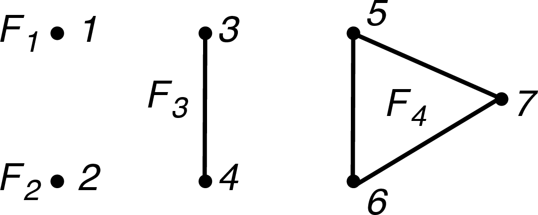 Figure 2: An example of the aggregate sparsity pattern matrix of a block diagonal (or separable) QCQP and its aggregate sparsity pattern graph G(L,\cal F) with node set L = \{1,\ldots,7\} and edge set \cal F= \{(3,4),(5,6),(5,7),(6,7)\}. The maximal cliques are F_1=\{1\},F_2=\{2\},F_3=\{3,4\} and F_4=\{5,6,7\}, which are disjoint.
