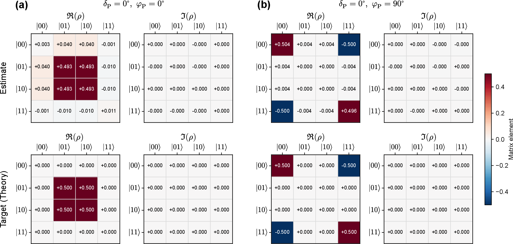 Figure 5: Density Matrix Estimation. (a) Estimated density matrix \rho of the output state, obtained via least-squares optimization based on the co-polarized projection measurement results for horizontal pump (\delta_\mathrm{P} = 0, \varphi_\mathrm{P} = 0) and density matrix of the target Bell state \ket{\psi^+}. (b) Likewise, \rho for vertical pump polarization (\delta_\mathrm{P} = 0, \varphi_\mathrm{P} = 90°) and target Bell state \ket{\phi^-}.