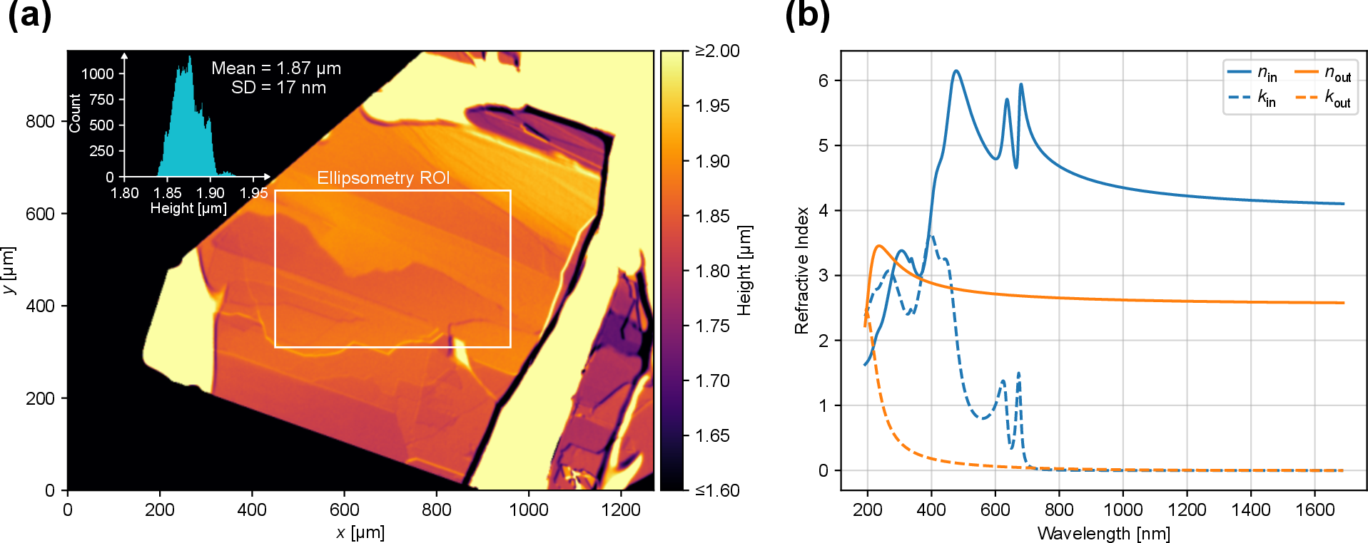 Figure 6: (a) Height map of the reference 3R-MoS2 flake for the ellipsometry measurement obtained via vertical scanning interferometry (VSI). The flake features a large region of interest (ROI) of fairly homogeneous thickness, which was used for the ellipsometry measurement. The inset shows the distribution of thickness values inside the ROI with a mean value of \require{upgreek}
1.87\,\upmu\mathrm{m} and a standard deviation (SD) of 17 nm. (b) In-plane n_\mathrm{in} and out-of-plane n_\mathrm{out} refractive indices of 3R-MoS2 obtained from the ellipsometry measurement. The optimized parameters of the Tauc-Lorentz based dispersion model are listed in Table 1.