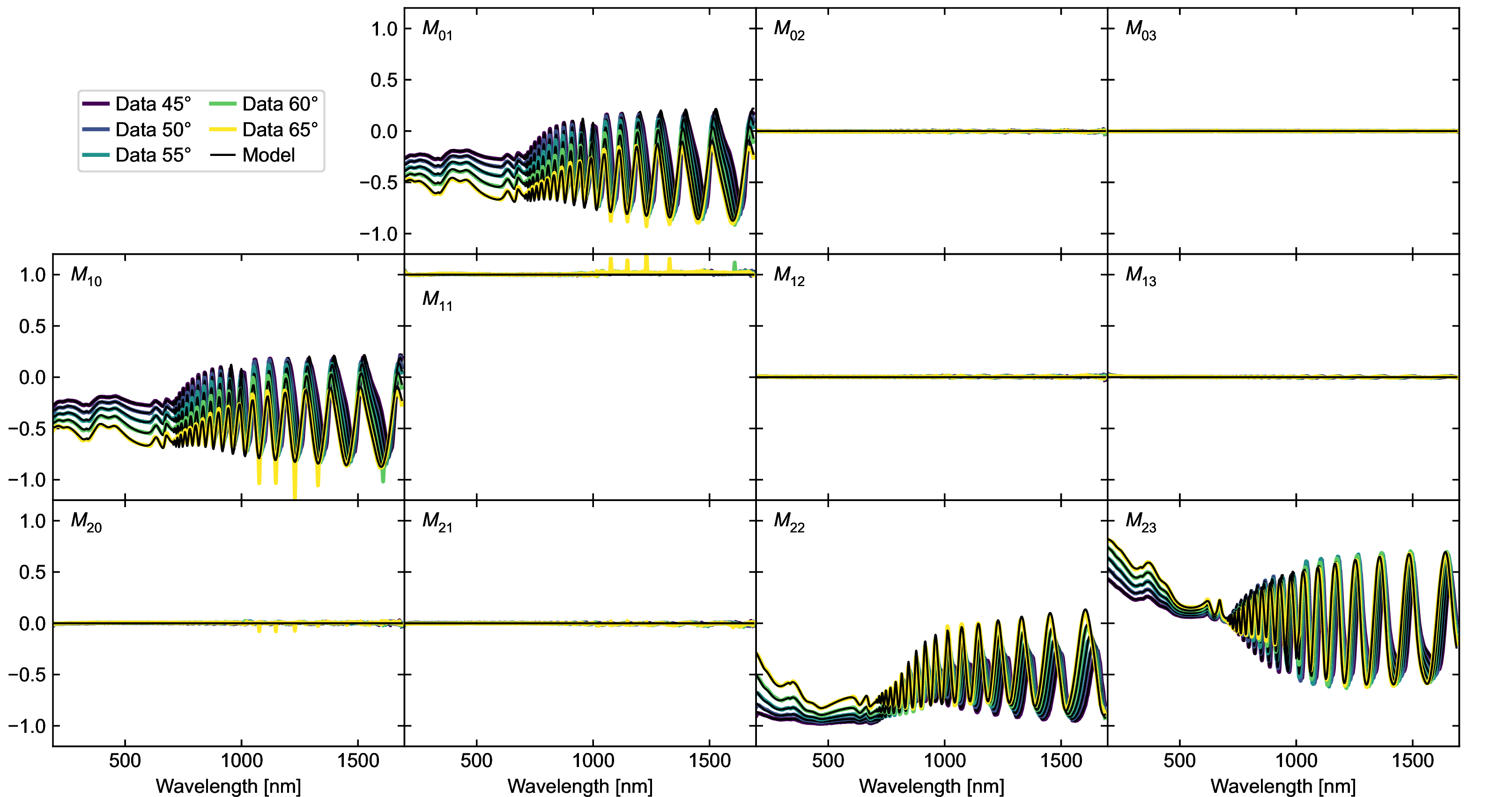 Figure 7: Measured and calculated Mueller matrix elements obtained from the ellipsometry measurement of the reference flake and fitted model, respectively. In addition to the oscillator parameters listed in Table 1, the model fit yields optimized values for surface roughness \rho = 1.69\,\mathrm{nm}, angle of incidence offset \delta = 0.591°, and sample thickness non-uniformity \tau = 3.46\%.