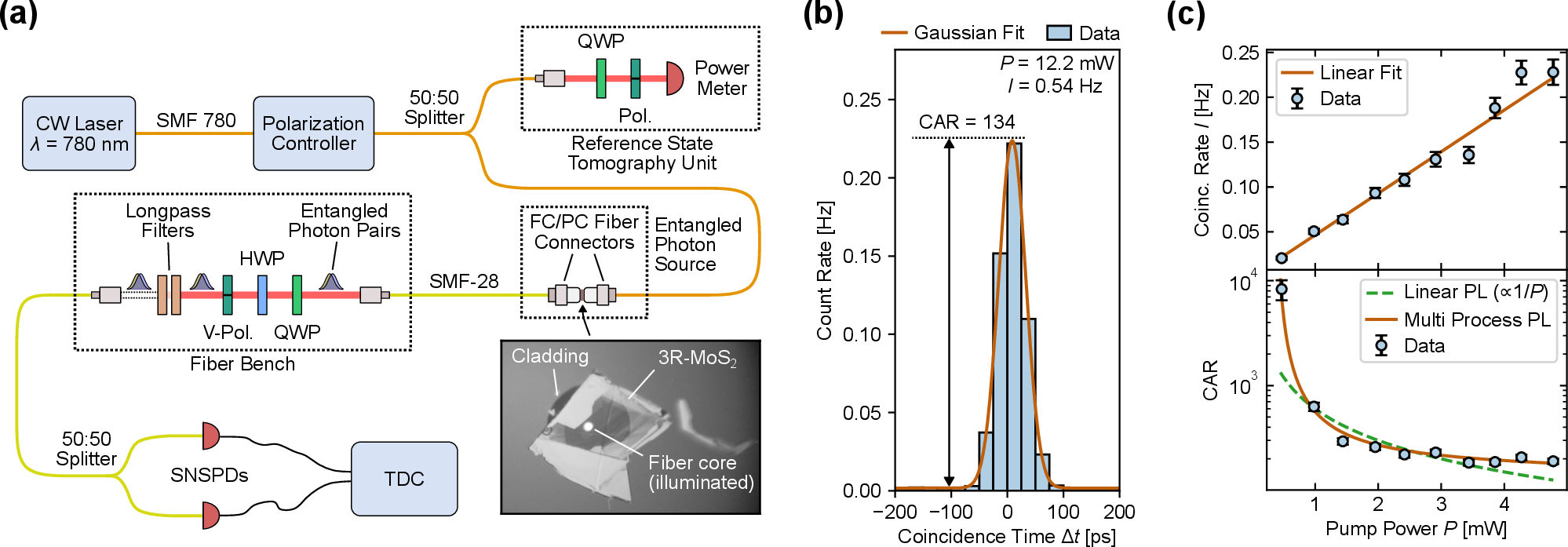 Figure 2: Experimental Setup and SPDC Properties. (a) Setup for the fully in-line generation and analysis of entangled photon pairs. The light of a 780 nm continuous wave (CW) laser is guided through a polarization controller and subsequently split towards a reference output and a 3R-MoS2 crystal located between two fiber connectors. The generated photon pairs exit the SMF-28 single-mode fiber and are analyzed based on co-polarized state projections. The detection of entangled photon pairs is performed with superconducting nanowire single-photon detectors (SNSPDs), connected to an electronic time-to-digital converted (TDC). (b) Histogram of measured coincidence time differences for a high efficiency configuration of the setup. (c) Total net rate of coincidences I for the peak around \Delta t = 0 and the coincidences-to-accidentals ratio (CAR) as a function of pump power P.