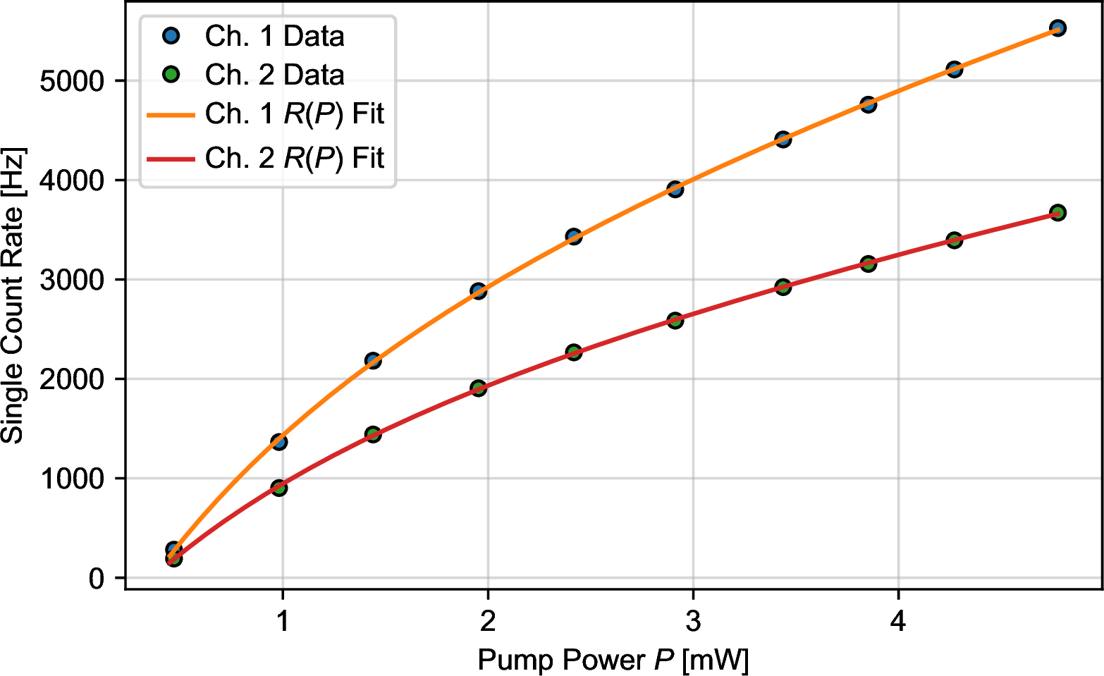 Figure 9: Single count rates as a function of pump power P for each of the time-to-digital converter channels.