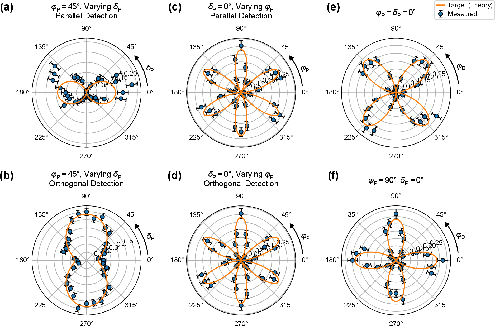 Figure 4: Tuning of the Generated Two-Photon Polarization State. (a), (b) Measured and theoretically expected coincidence rates when varying the retardance \delta_\mathrm{P} from 0° to 360° while \varphi_\mathrm{P} = 45°, for parallel and orthogonal detection, respectively. The theoretical curves have been scaled to both measured datasets in a joint least-squares optimization with a single parameter. (c), (d) Likewise, coincidence rates for the case of varying the polarization angle \varphi_\mathrm{P} from 0° to 360° while \delta_\mathrm{P} = 0°. (e), (f) Coincidence rates for fixed pump states \ket{H} (\varphi_\mathrm{P} = 0°) and \ket{V} (\varphi_\mathrm{P} = 90°), respectively, varying the polarization angle \varphi_\mathrm{D} of the detected state, while \delta_\mathrm{D} = 0.