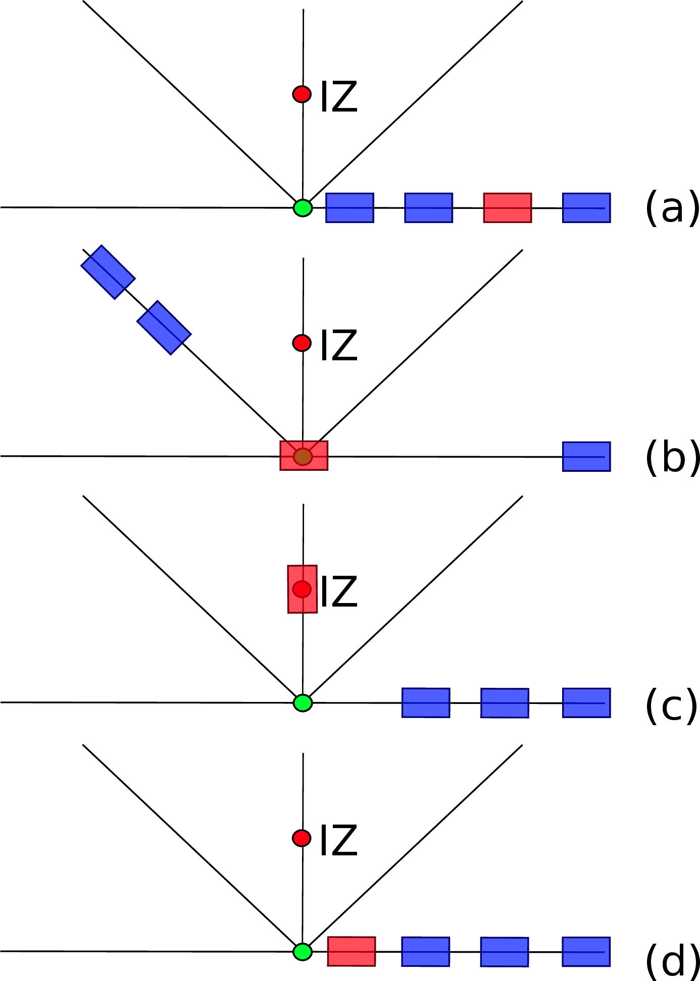 Figure 8: Schematic of the shuttling algorithm to send the red crystal in the LIZ to implement a gate: (a) state before shuttling; (b) the branch of the red crystal is emptied until the red crystal is at the junction; (c) the red crystal is sent to the LIZ to implement the gate while the blue crystals are sent back in their original branch; (d) the red crystal is sent back to its branche. In case of a gate needing two different crystals, the (a) to (c) parts of the algorithm are carried out on the second crystal after the (c) part of the first crystal, and then (d) part is performed on the two crystals.