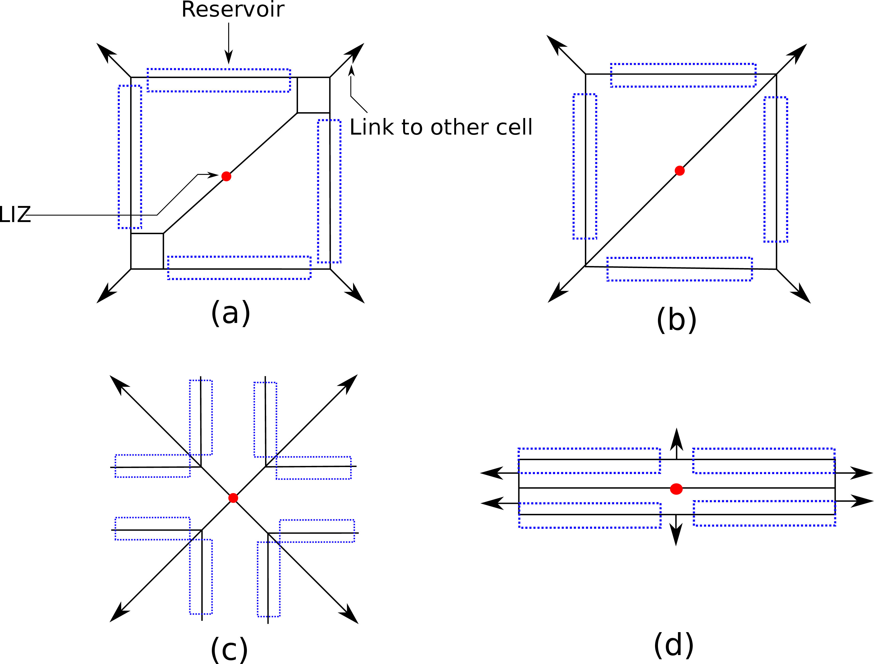 Figure 11: Cell architectures. A red dot indicates the position of a LIZ. The blue rectangles show the position of reservoirs that can hold crystals not involved in a gate to be executed. The arrows show connection points with adjacent cells. The cell in: (a) uses Y-junctions, (b) X-junctions, (c) X-junction with a special LIZ-junction, and (d) T-junction.