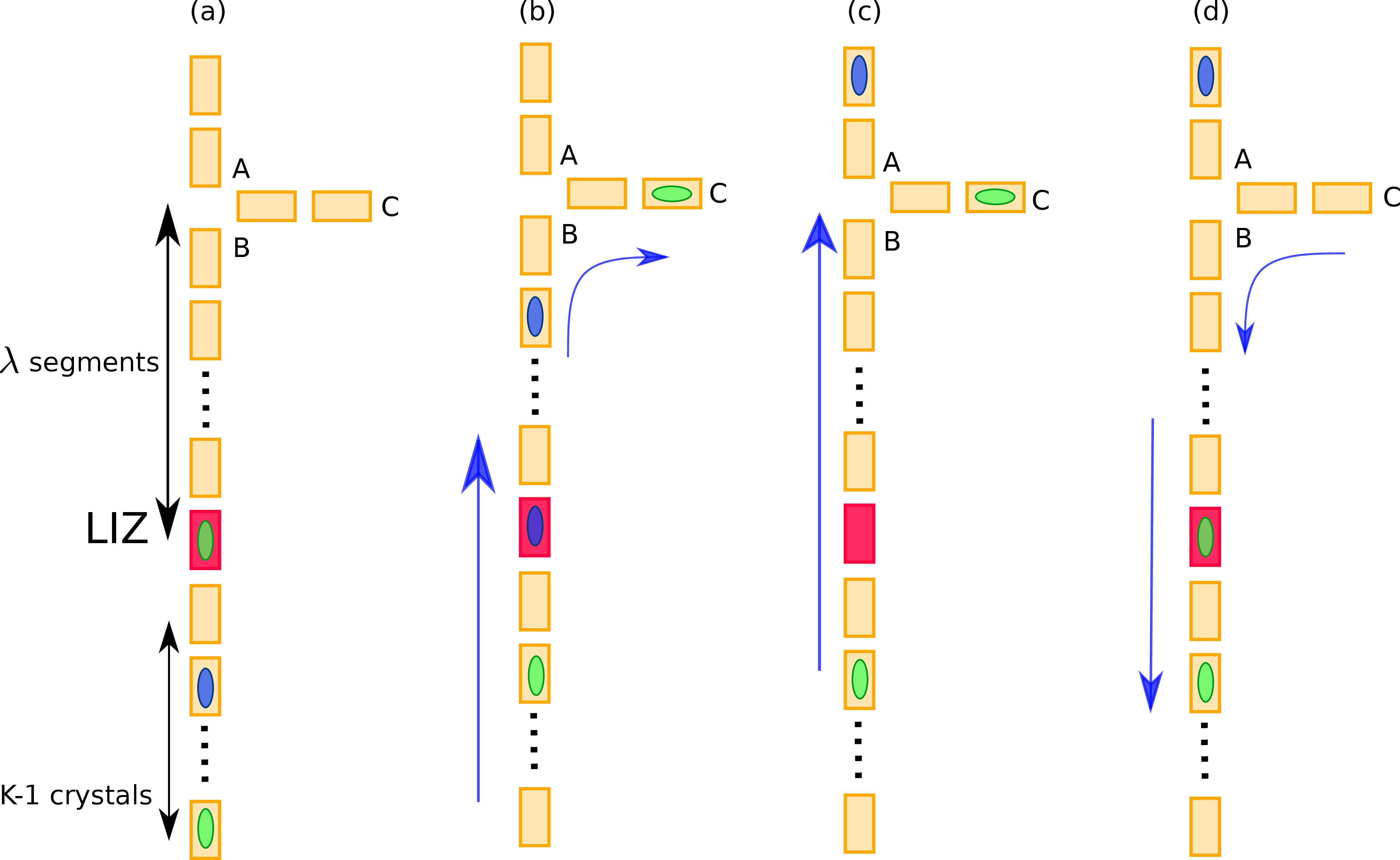Figure 1: Illustration of the exchange of ions in a reservoir architecture between the two green crystals with K-1 crystals overall present in the trap. (a) Initial position of crystals. (b) The top green crystal is sent to branch C of the reservoir; the rest of the crystal chain moves up to just below the reservoir in branch B. (c) The K-2 blue crystals are sent to branch A and the bottom green crystal is sent to the LIZ. (d) The top green crystal is sent to branch B and then to the LIZ for ion swap. Both crystals are now adjacent, the junction cost is (K-2)C_{AB} + 2C_{BC}.