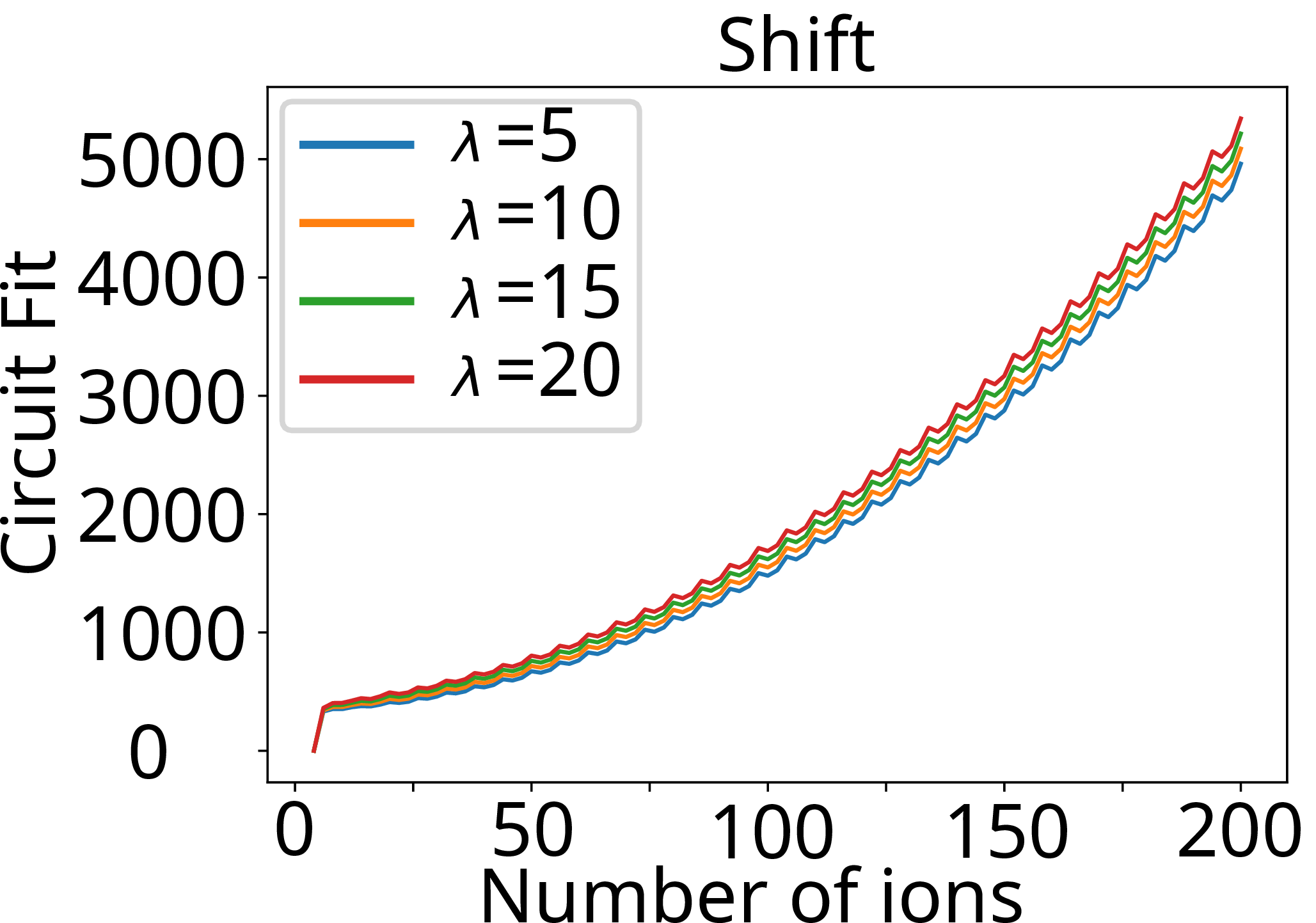 Figure 2: Circuit fit for a Shift circuit as a function of the number of ions for different values of \lambda (distance between LIZ and junction).