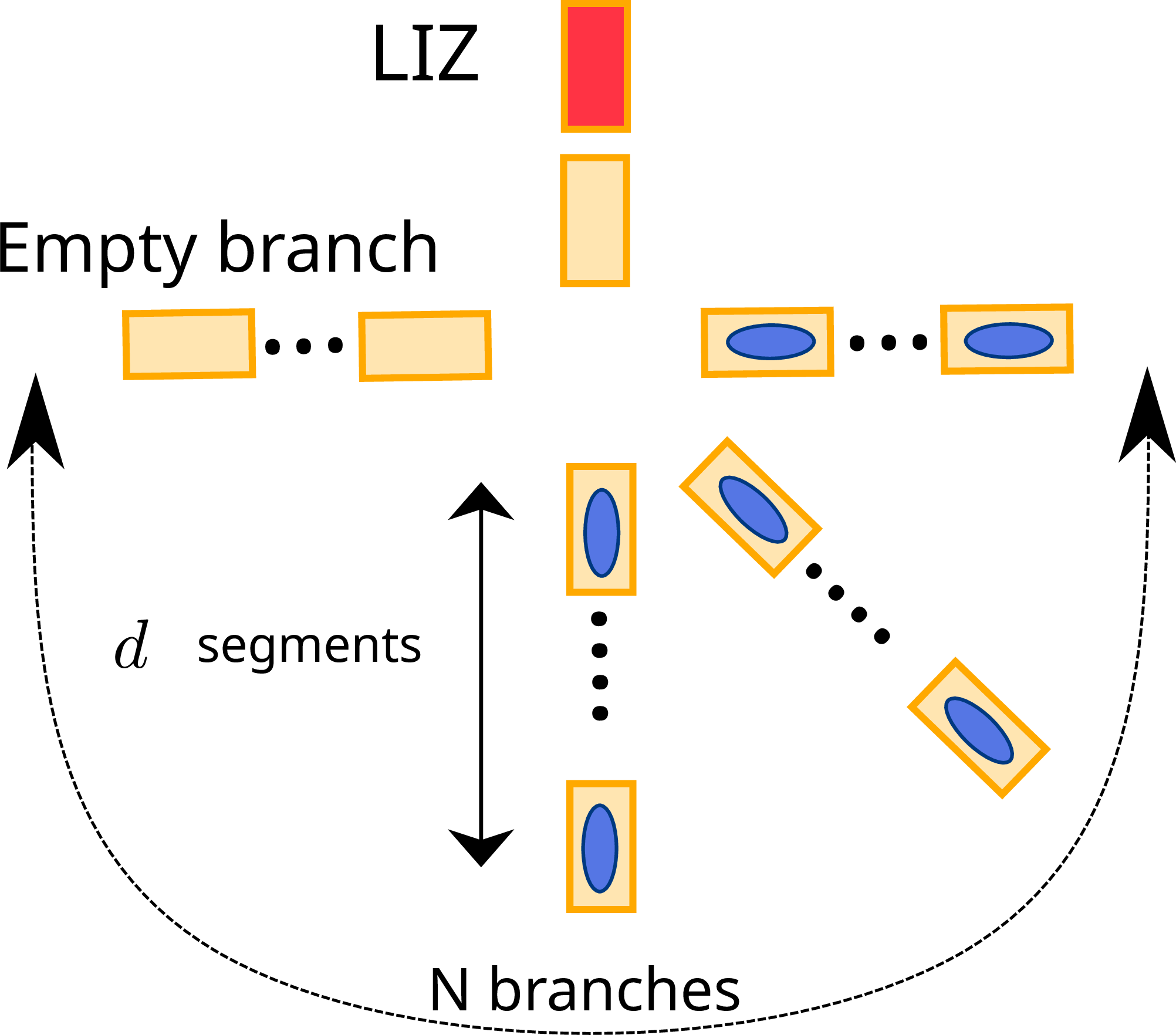 Figure 7: Star architecture with N branches of depth d.