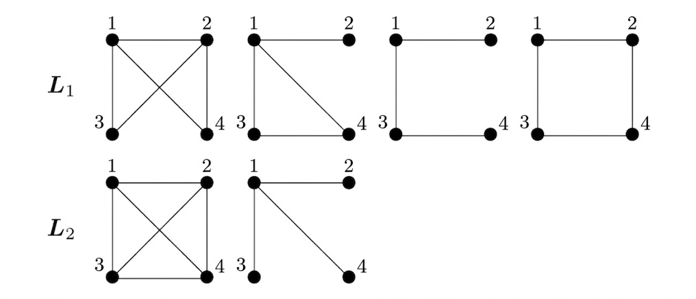 Figure 1: The two LC orbits for 4-qubit connected graph states, with nodes explicitly labeled 1 to 4. The top row represents the orbit L_1, and the bottom row represents the orbit L_2. States within the same orbit exhibit different local entanglement sensitivities, yielding distinct cluster fingerprints under our structural probe.