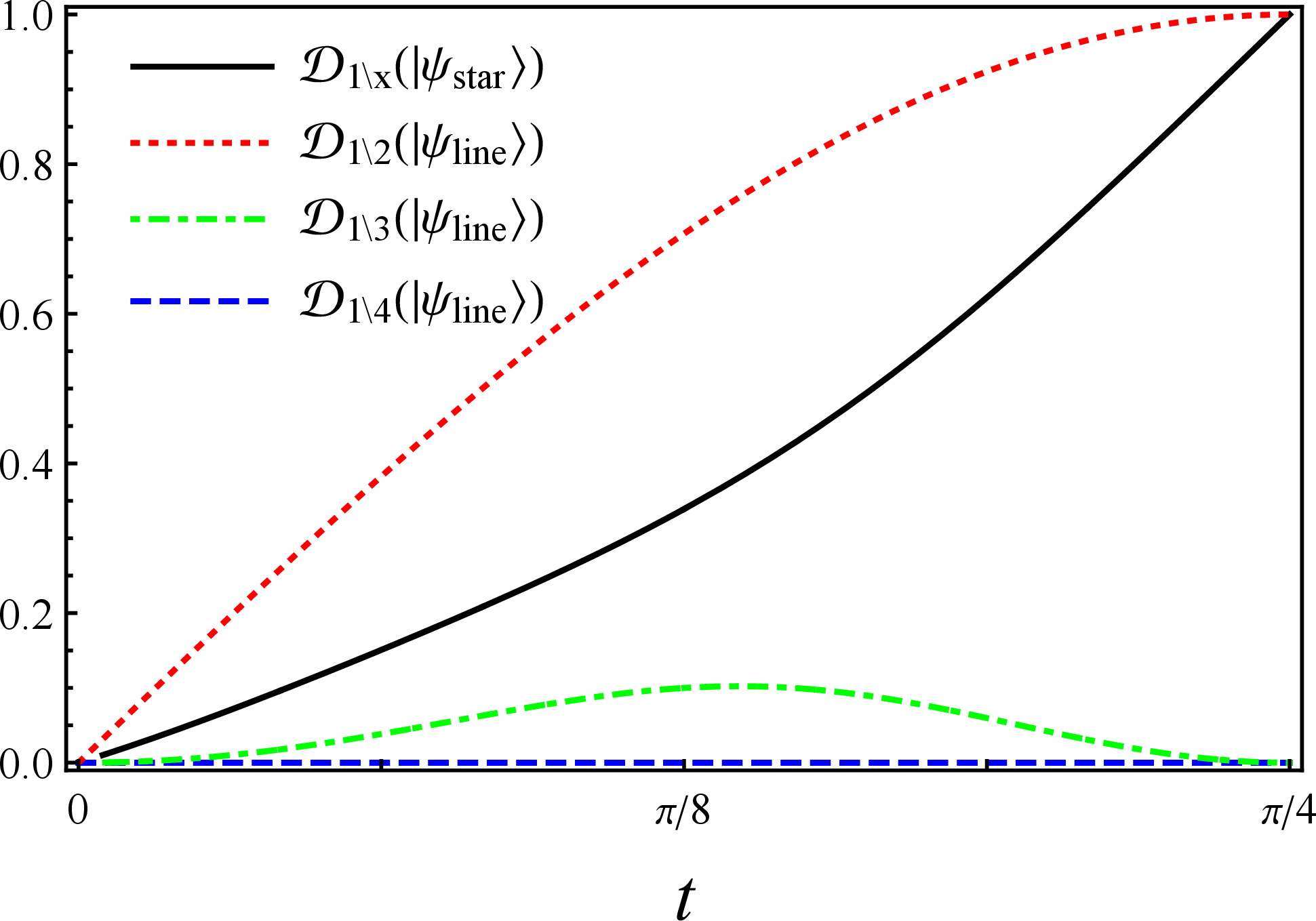 Figure 3: The dynamic structural fingerprint revealed by the individual negativity drops \mathcal{D}_{1\setminus x}(t) with respect to focus qubit 1. The black solid curve represents the uniform drop \mathcal{D}_{1\setminus x}(|\psi_{\text{star}}\rangle) for all peripheral nodes (x \in \{2,3,4\}) in the Star state. For the Line state, the specific drops \mathcal{D}_{1\setminus 2}(|\psi_{\text{line}}\rangle) (red dotted), \mathcal{D}_{1\setminus 3}(|\psi_{\text{line}}\rangle) (green dashed), and \mathcal{D}_{1\setminus 4}(|\psi_{\text{line}}\rangle) (blue dashed) map the nearest, next-nearest, and distant node dependencies, explicitly capturing the spatiotemporal spread of correlations.