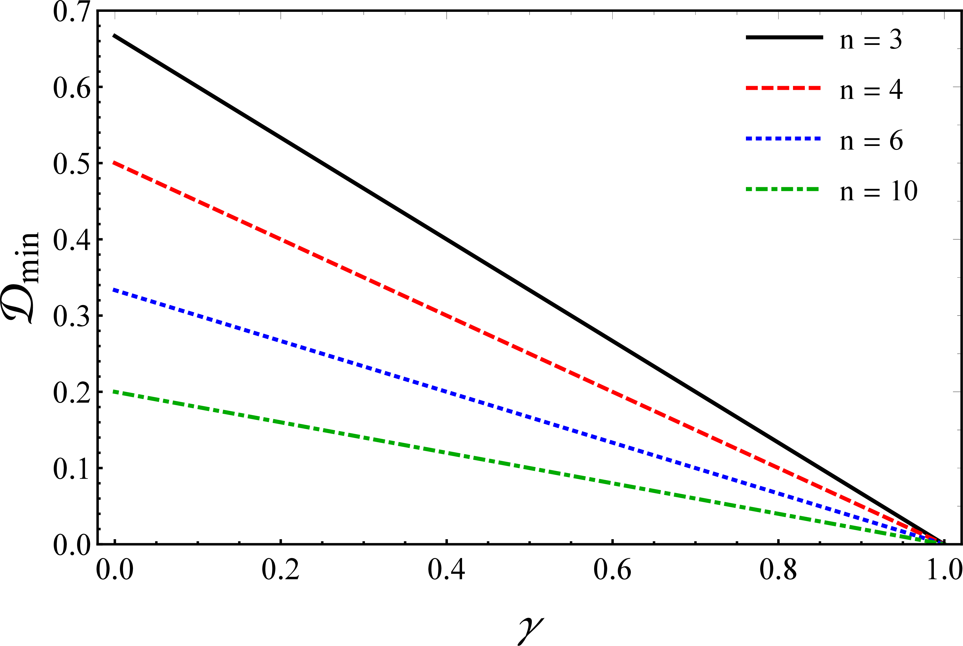 Figure 4: The variation of the minimum tangle drop \mathcal{D}_{\min} for the n-qubit noisy W state as a function of the particle number n and the noise parameter \gamma.