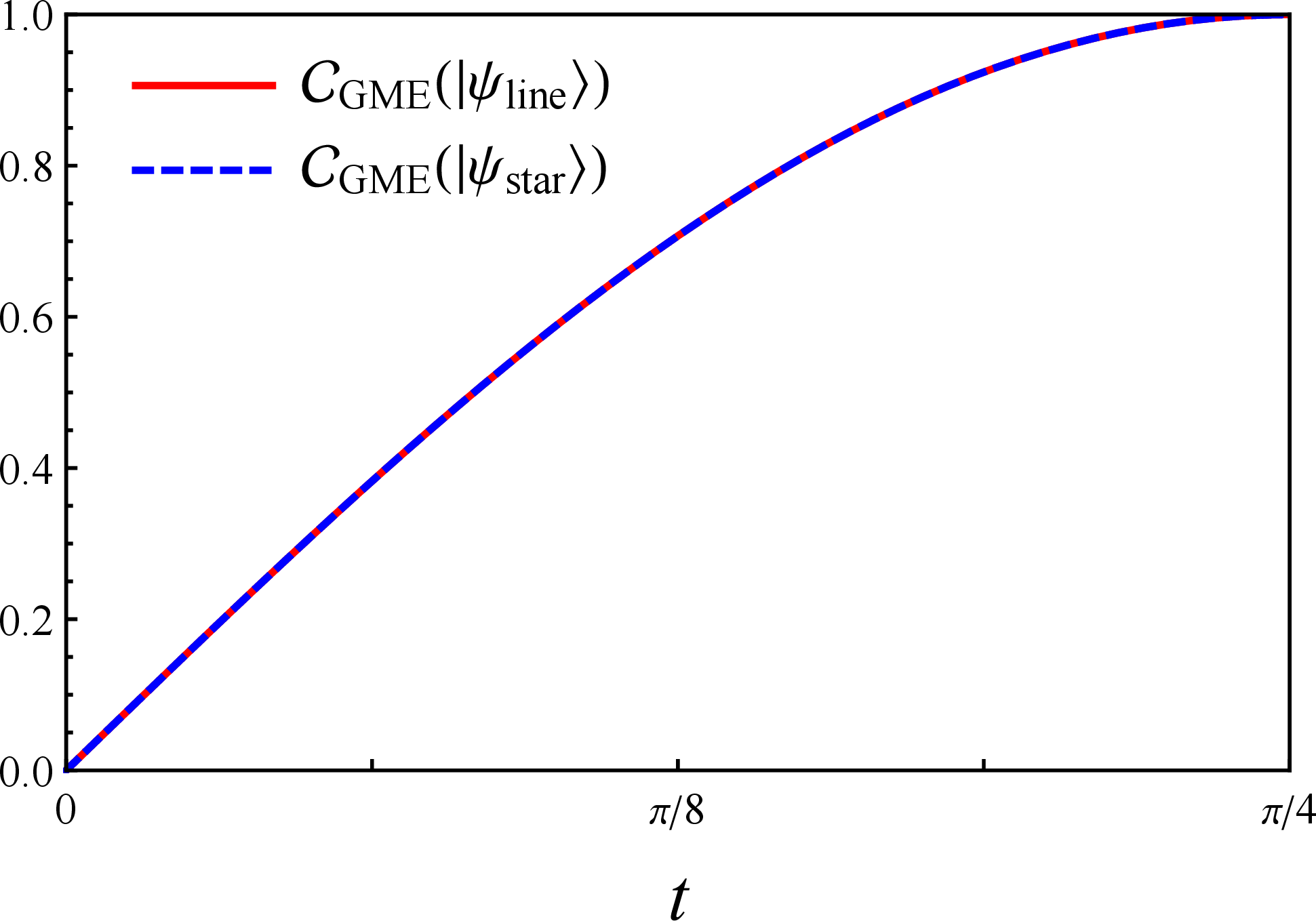 Figure 2: The dynamical evolution of the GMC for the 4-qubit Line graph state (\mathcal{C}_{\text{GME}}(|\psi_{\text{line}}\rangle), red solid curve) and the Star graph state (\mathcal{C}_{\text{GME}}(|\psi_{\text{star}}\rangle), blue dashed curve) under Ising interactions. The global measures for both distinct topologies are virtually indistinguishable, monotonically increasing to their maximum values.