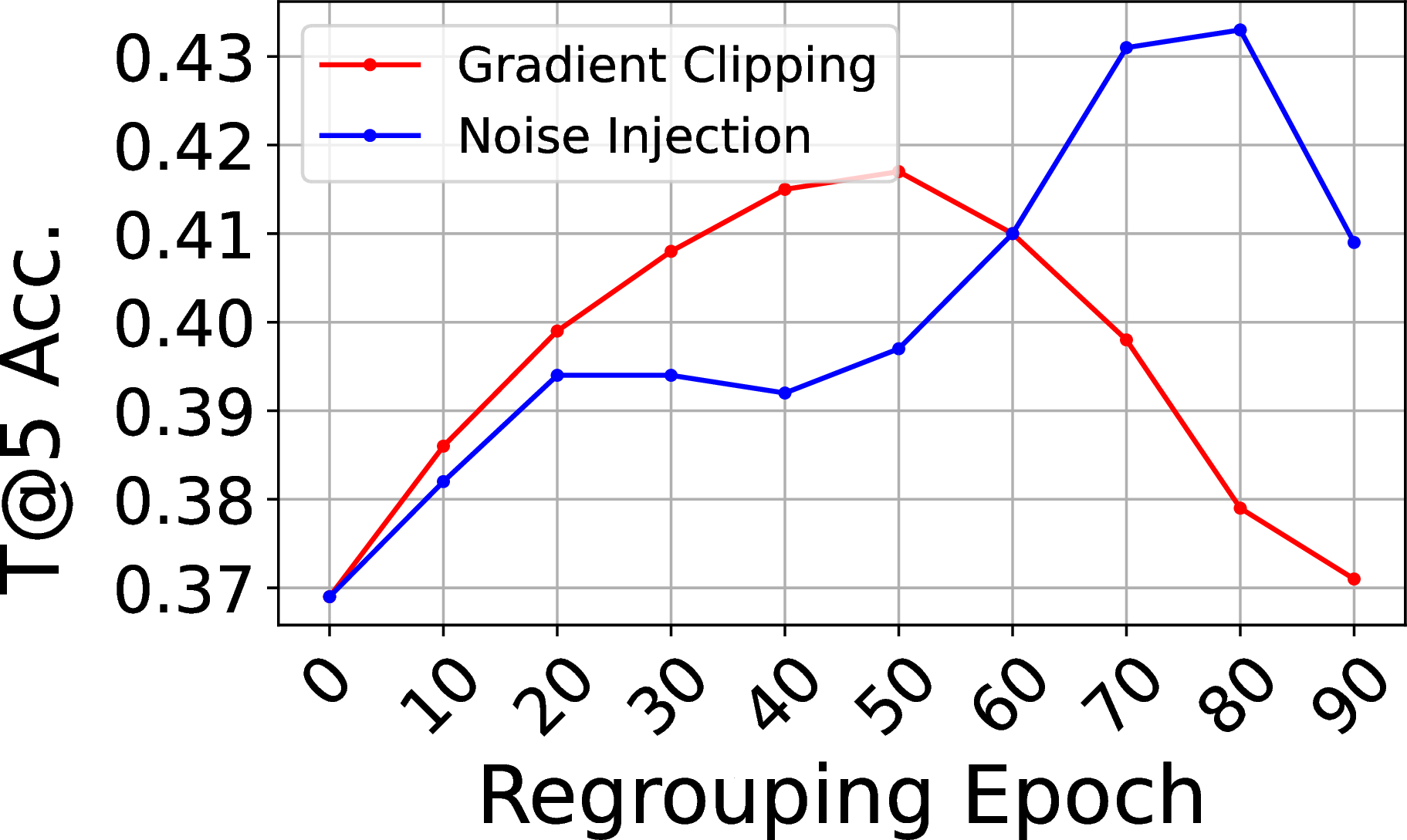 Figure 14: Performance for AudioCLIP under in-training regrouping when using noise-based augmentation and gradient clipping.