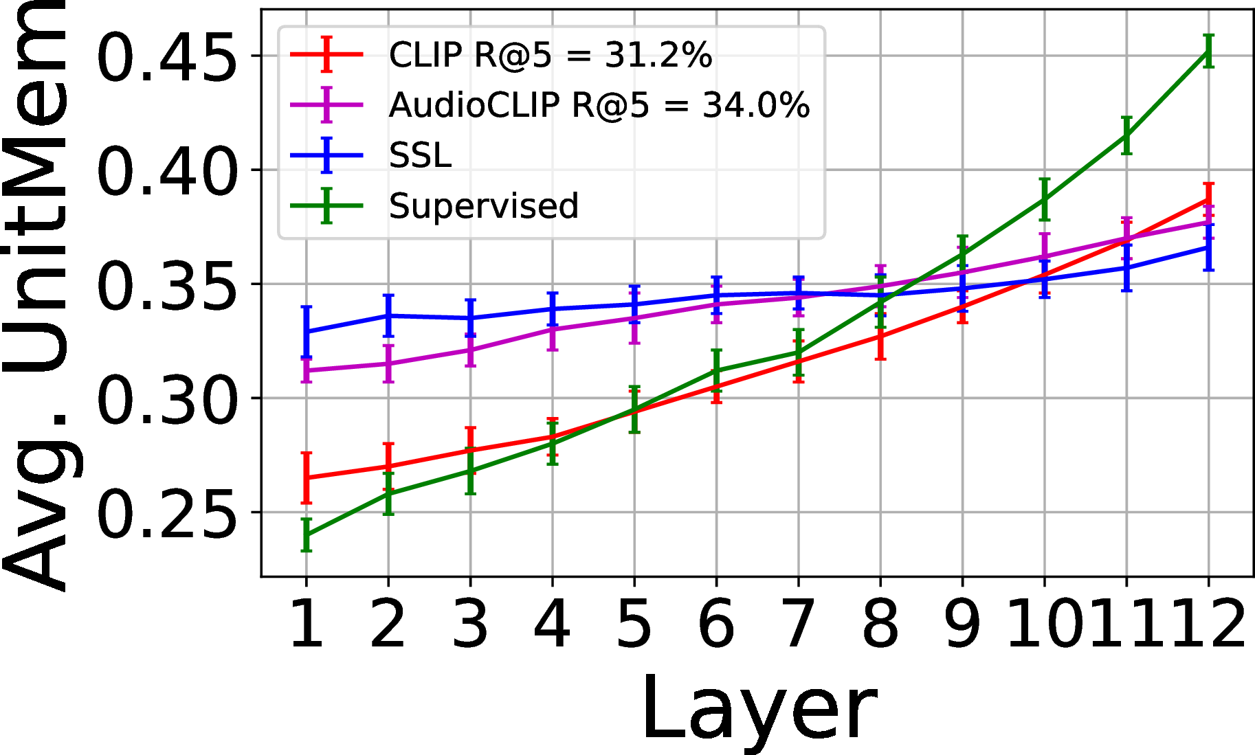Figure 12: UnitMem: AudioCLIP is more aligned with SSL. We implement an extra experiment on COCO with audios generated from the captions.
