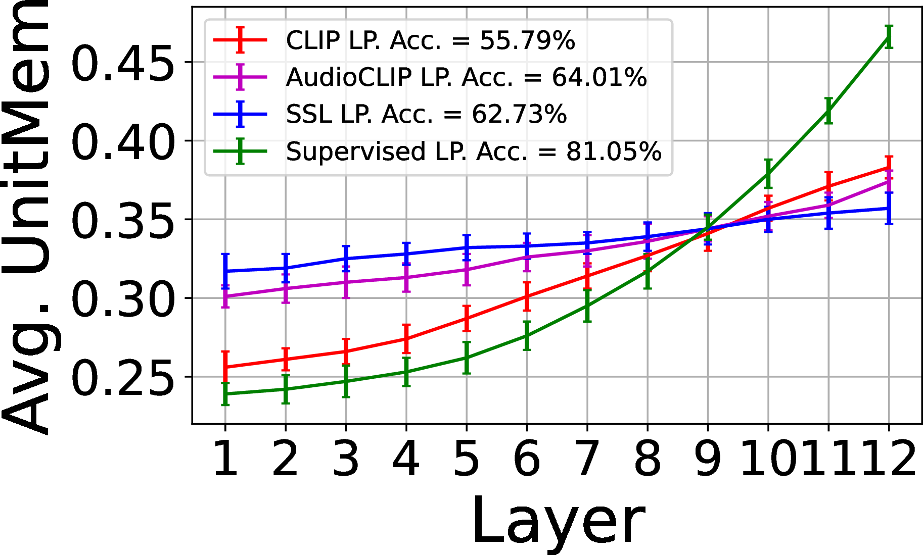 Figure 4: UnitMem: AudioCLIP is more aligned with SSL.