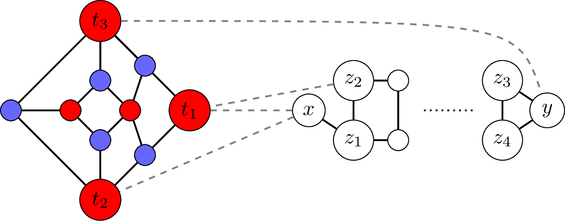 Figure 2: On the left-hand side, with vertices coloured red and blue, a planar bipartite 10-vertex graph H with twelve perfect matchings. On the right-hand side, the graph L_{n-10}^*. The dashed edges connect H to L_{n-10}^*, making the entire depicted graph G_{1,n} planar, 3-connected, and having twelve perfect matchings.