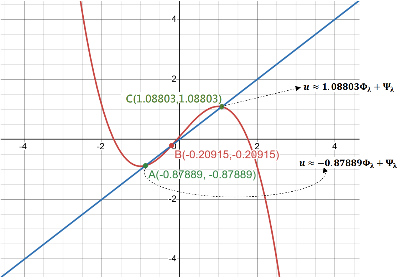 Figure 1: The figure serves to illustrate that each point in the set \boldsymbol{\mathrm{S}}_{\star} (cf. 10 ) corresponds to a solution of the equation 5 with the boundary condition 2 . The figure shows the roots of the equation r=\mathcal{N}(r) at three points, A, B, and C, in the coordinate plane, where \mathcal{N}(r)=\frac{-5r^3+15r+1}{10}. These roots have approximate values of r_1\approx-0.87889, r_2\approx-0.20915, and r_3\approx1.0883, and we have |\mathcal{N}'(r_1)|, |\mathcal{N}'(r_3)|<1 while |\mathcal{N}'(r_2)|>1 (also visible in the graph). For simplicity, we consider a case where w(y)=\frac{1}{|\Omega|}. This implies that 10 with \mathcal{L}_r\in(0,1) defines the set \boldsymbol{\mathrm{S}}_{\star}=\{r_1,r_3\} (corresponding to the green intersection points A and C). By combining fixed-point arguments with asymptotic techniques, our new approach leverages the elements of \boldsymbol{\mathrm{S}}_{\star} to establish a mapping corresponding to 9 and thereby prove the existence of a solution. This enables us to prove the existence of multiple solutions for equation 5 with the boundary condition 2 when \lambda is sufficiently large. It is important to note, however, that the fixed-point argument is only applicable to roots of the equation r=\mathcal{N}(r) that belong to the set \boldsymbol{\mathrm{S}}_{\star}.