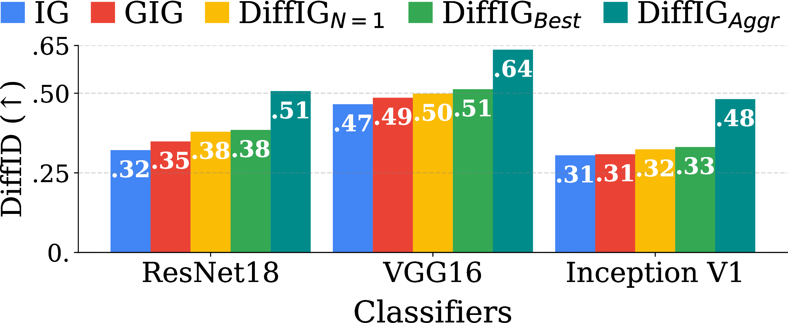 Figure 6: Effect of Multi-path Sampling of DiffIG. The DiffIG variants correspond to one-path generation (N=1), Best-of-N Search (Best), and multi-path mean aggregation (Aggr).