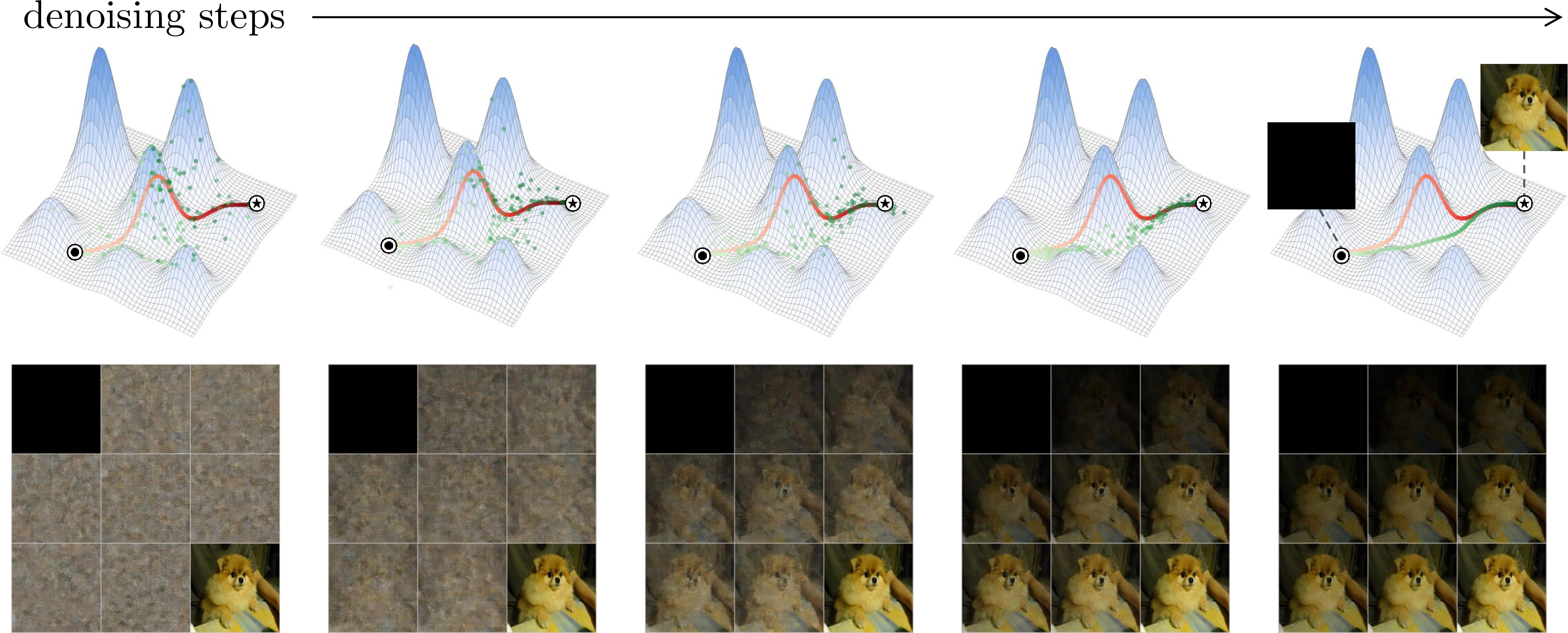 Figure 1: Illustration of the path generation process of DiffIG. (Top) The diffusion model generates an attribution path from random noise through an iterative denoising process. The blue meshed field refers to the logit surface of the model. The red path represents the IG straight-line path, which is susceptible to noisy gradient accumulation and often traverses irregular regions of the model surface. In contrast, the green path denotes the DiffIG path, which leverages guided sampling to avoid regions that induce noisy gradients and produces more faithful attributions through controllable guidance (see Sec. 3). (Bottom) Visualization in the image space, where DiffIG transforms a noisy initial trajectory into a non-linear path connecting the baseline point to the input point .