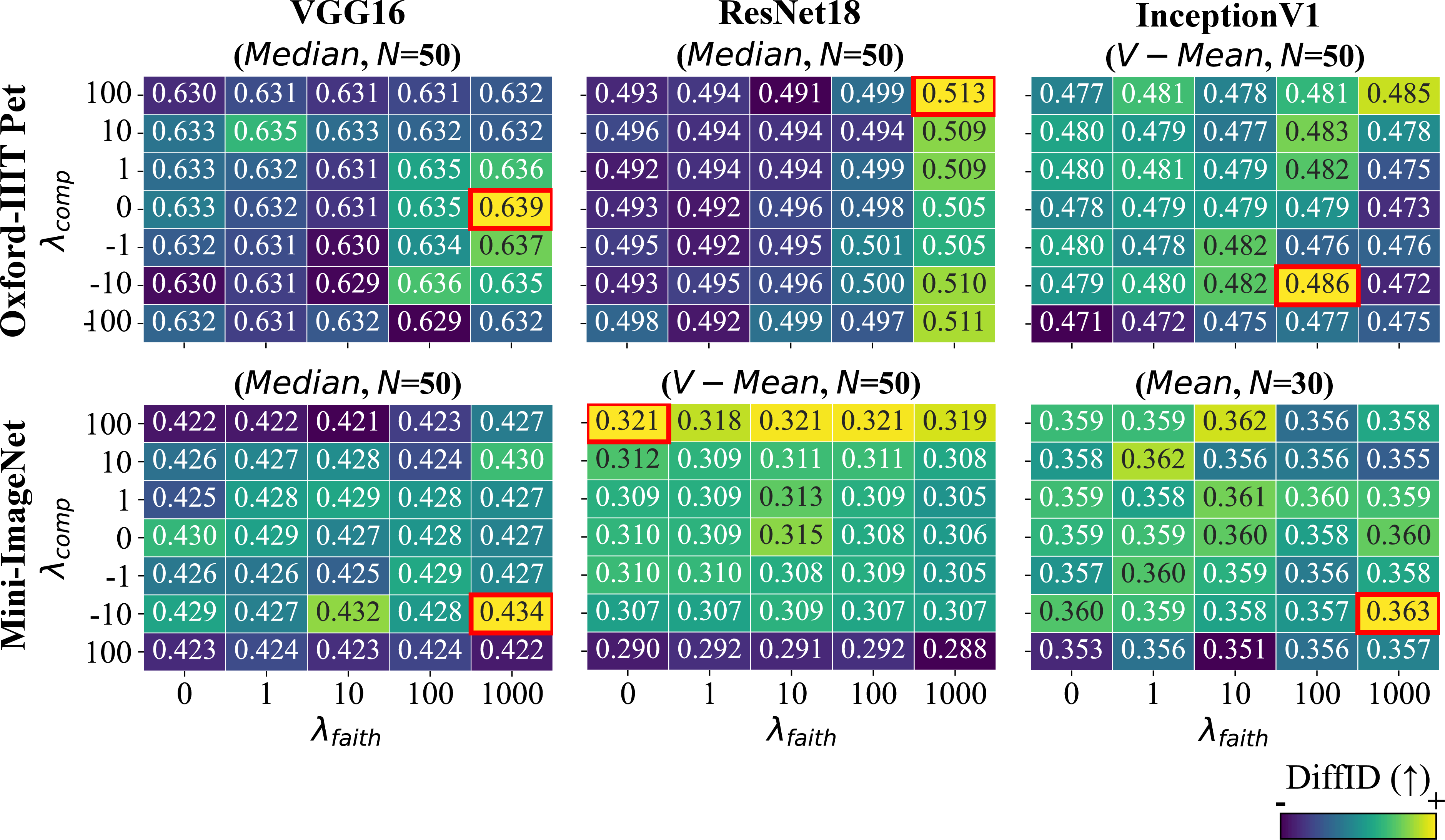 Figure 15: Scaling factors \lambda_{\text{faith}} and \lambda_{\text{comp}} analysis. The heatmap shows the DiffID score (higher is better). The aggregation method and the number of path candidates were fixed to their optimal values for each dataset and model.