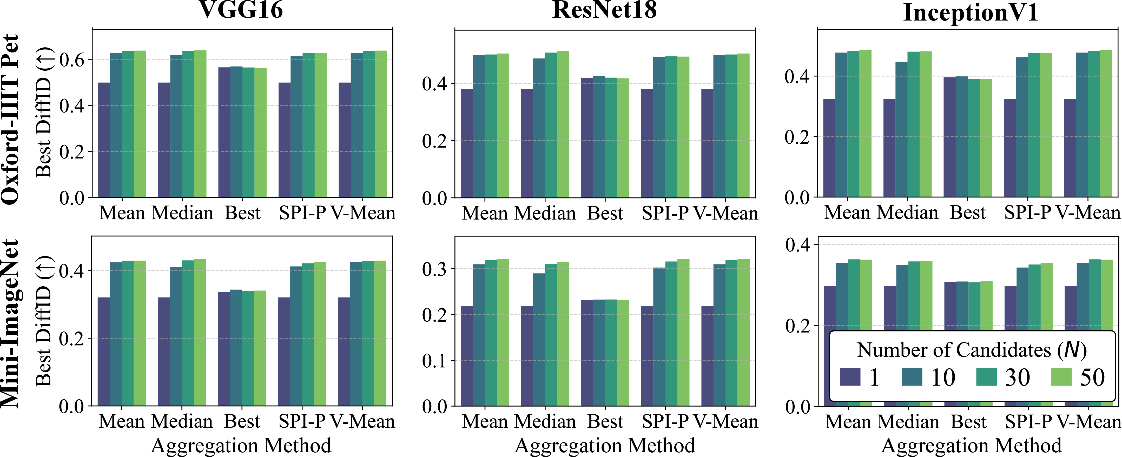 Figure 14: DiffID score by number of path candidates (N) and aggregation method. Higher scores are better. The x-axis shows the aggregation method, while bar colors denote N. Error bars represent the standard deviation computed across all combinations of scaling factors \lambda_{\text{faith}} and \lambda_{\text{comp}}.