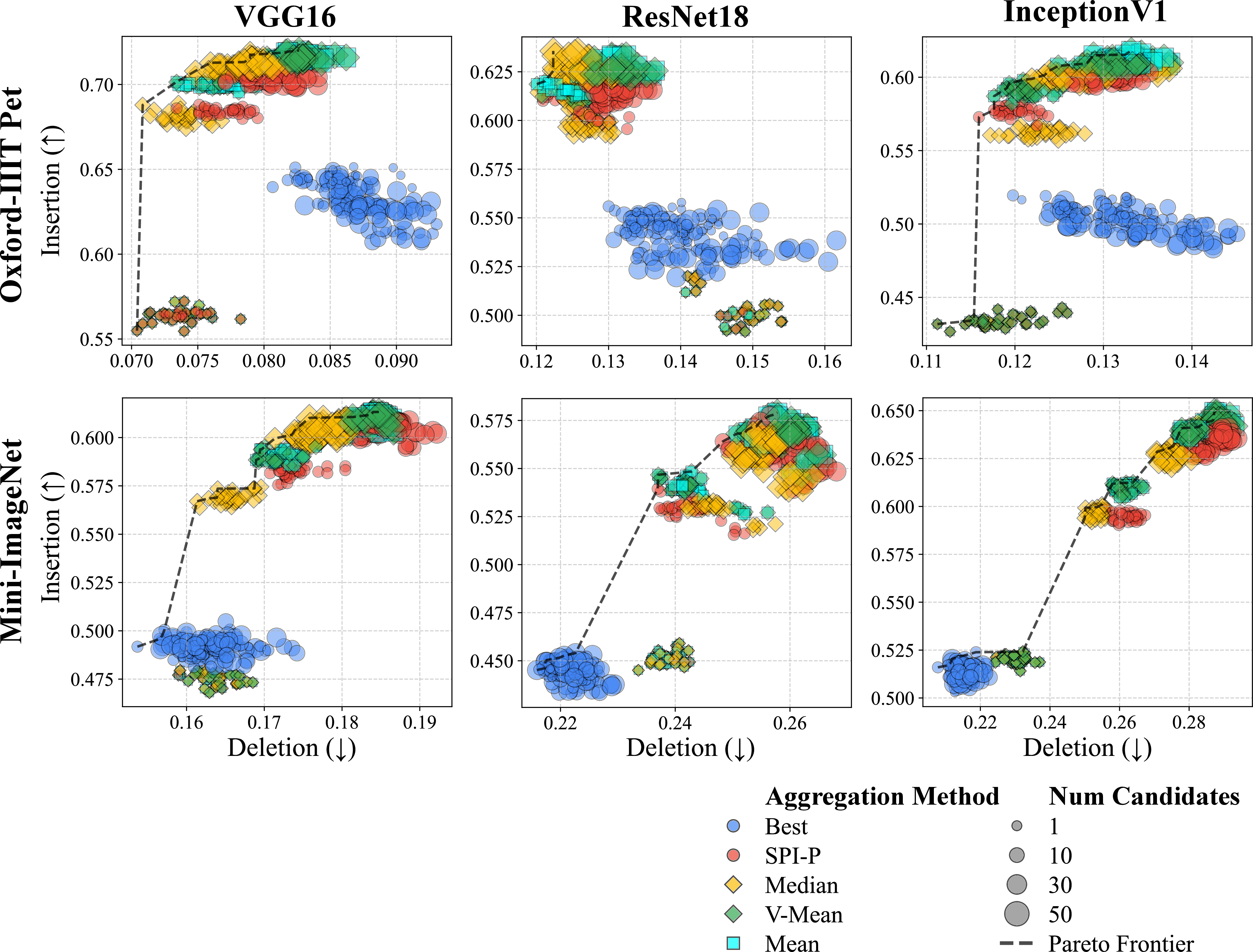 Figure 16: Hyperparameter analysis for aggregation method and number of path candidates on the Deletion (\downarrow) vs. Insertion (\uparrow) metrics. The plot clearly isolates the sub-optimal Best method (blue). The four other methods (SPI-P, Median, V-Mean, Mean) form the superior performance cluster, with their optimal trade-offs illustrated by the Pareto Frontier (dashed line).