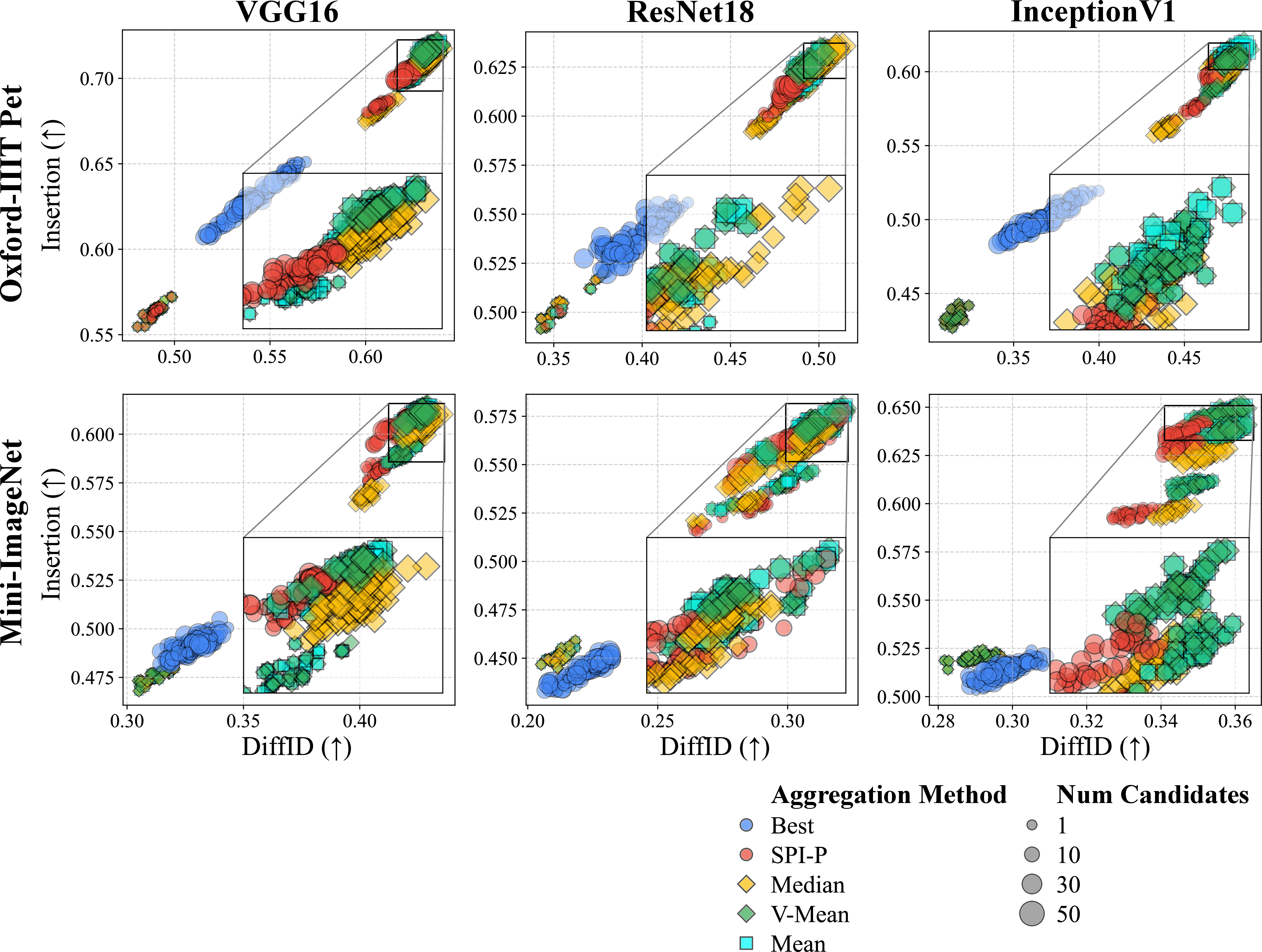 Figure 17: Hyperparameter analysis for aggregation method and number of path candidates using DiffID (\uparrow) and Insertion (\uparrow) metrics. The Best method (blue) is identified as sub-optimal. The inset provides a magnified view of the high-performing cluster (formed by the other four methods) to analyze the optimal settings and the impact of number of path candidates.