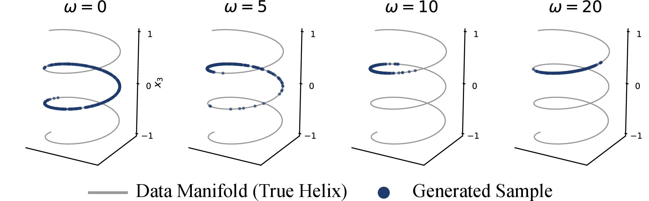 Figure 10: Latent guidance under a pixel-space target (3D-helix toy). As \omega increases, the target-side fraction rises from 0.53 to 1.00 while the mean manifold distance remains \approx 10^{-3}, showing guidance optimizes the pixel objective without leaving the manifold.