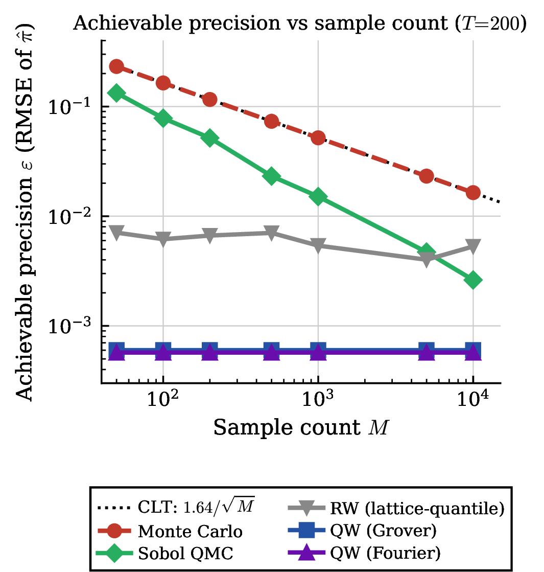 Figure 1: Achievable precision \varepsilon (RMSE of \hat{\pi}) versus sample count M at fixed walk depth T=200. The two sample-mean baselines improve with M: uniform MC follows the CLT line 1.64/\sqrt M (red circles, dotted reference), scrambled Sobol QMC the faster empirical M^{-0.76} (green diamonds). The three lattice-quantile estimators are flat in M, pinned at their bias floors: both QW coins (Grover, blue; Fourier, purple) at \varepsilon\sim 6\times10^{-4} from M=50, and the diffusive RW (grey triangles) at \varepsilon\approx 4–7\times10^{-3}, \sim 7–10\times higher. The order-of-magnitude gap between the flat QW and RW lines isolates the contribution of ballistic spreading; bias-floor scaling with walk depth is reported in Fig. 2.