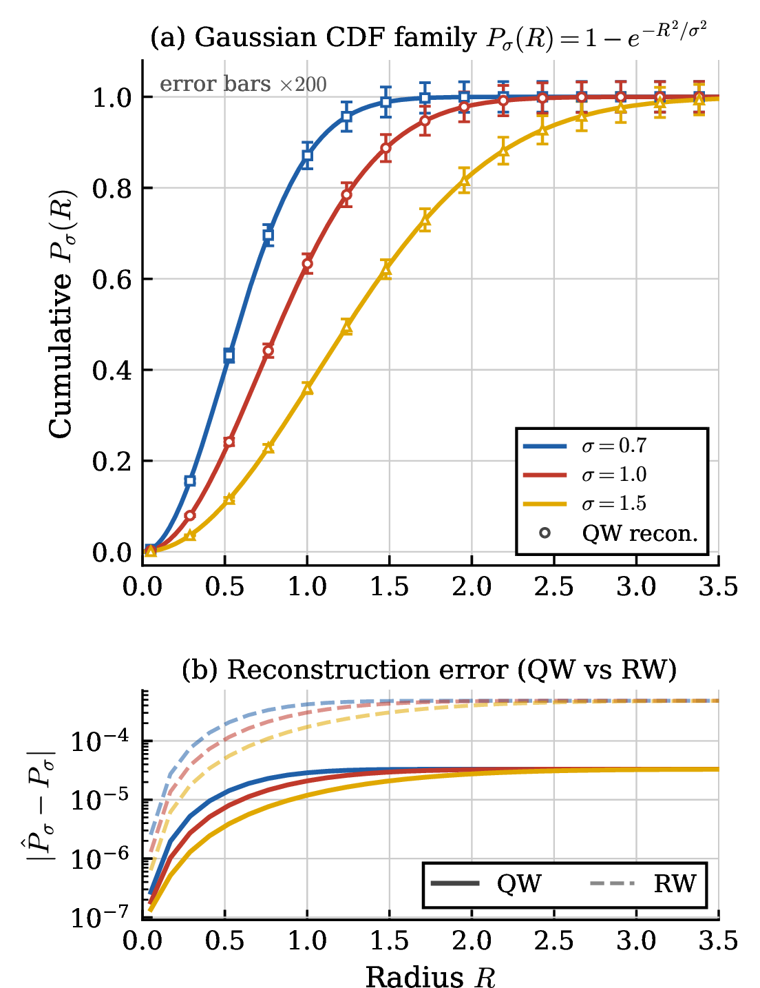 Figure 3: (a) A one-parameter family of 2D Gaussian cumulative distributions P_\sigma(R)=1-e^{-R^2/\sigma^2} for \sigma=0.7,1.0,1.5, each obtained as \hat{P}_\sigma(R)=\hat{\pi}\,Q_\sigma(R) from the same single quantum-walk run (T=200, M=500, 50 trials; solid lines exact, open markers QW reconstruction with error bars magnified \times200 for visibility). The curve shapes are the classically known Q_\sigma(R); the measurement fixes the single scalar \hat{\pi} shared across the whole family. (b) The propagated error |\hat{P}_\sigma-P_\sigma| = Q_\sigma(R)\,|\hat{\pi}-\pi| for each \sigma (solid: QW; dashed: RW). The QW error budget stays below 3.3\times10^{-5} across all radii and widths, \sim15\times below the RW, inheriting the lower ballistic bias floor. All errors vanish as R\to0 because Q_\sigma\to0.