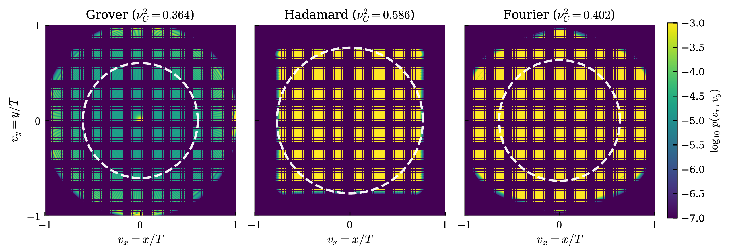 Figure 6: Two-dimensional Konno limit measures at T = 200, displayed in rescaled velocity space (v_x, v_y) = (x/T, y/T) on a \log_{10} colour scale. The dashed white circle in each panel marks the radius \sqrt{\nu_C^2} (the second moment of the marginal distribution). The Grover coin shows a sharp central localisation peak together with a four-fold symmetric ring; the Hadamard coin produces a separable square-shaped distribution with caustics on the four edges |v_x|, |v_y| \le 1/\sqrt{2}; the Fourier coin yields an asymmetric pattern with two sharp velocity-axis peaks. The Grover and Fourier measures are supported within the velocity disk \{|v| \le 1/\sqrt{2}\}; the Hadamard measure is supported on the velocity square \{|v_x|,|v_y|\le 1/\sqrt{2}\}, whose corners extend beyond the disk (consistent with \nu_H^2=0.586>1/2), as stated in Lemma 1(a)–(b).