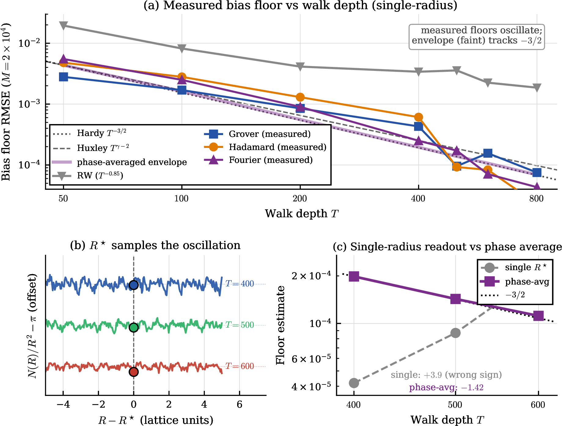 Figure 2: Bias-floor scaling and its number-theoretic mechanism. (a) The bias floor actually delivered by the estimator at M=2\times10^4 for the three coin operators and the classical random walk (grey, T^{-0.85}), out to T=800; markers are the value at the single quantile radius \hat{R} that one measured walk provides (each averaged over 30 trials). The measured floors oscillate rather than following a clean power law—e.g.the Grover floor dips at T=500, rises at T=600, falls at T=800—the deterministic consequence of reading the sign-oscillating residual at a single radius (panels (b)–(c)). The faint line is the phase-averaged floor of Eq. ?? (RMS of the residual over one lattice period around the measured \hat{R}): it is coin-independent and decays at slope -1.50, coincident with the Hardy rate T^{-3/2} to three significant figures, and the measured floors scatter about it. The envelope is an analytic trend, not a quantity any single run delivers. The diffusive RW floor stays 5–30\times higher and decays at T^{-0.85}, consistent with T^{(\gamma-2)/2} of Eq. 8 . (b) Mechanism of the oscillation: the residual N(R)/R^2-\pi oscillates in sign on the lattice scale, and the floor reads it off at the single radius R^\star (markers); successive depths sample different phases (T=400 near a zero, T=600 near a trough; curves offset for clarity). (c) Connecting the single-radius values (grey) gives slope +3.9 over T=400–600—the wrong sign, a floor that appears to rise with depth—because the readout is dominated by which phase each R^\star hits; the phase average (purple) recovers the monotone -1.42\approx-3/2 decay that underlies the scatter in panel (a).