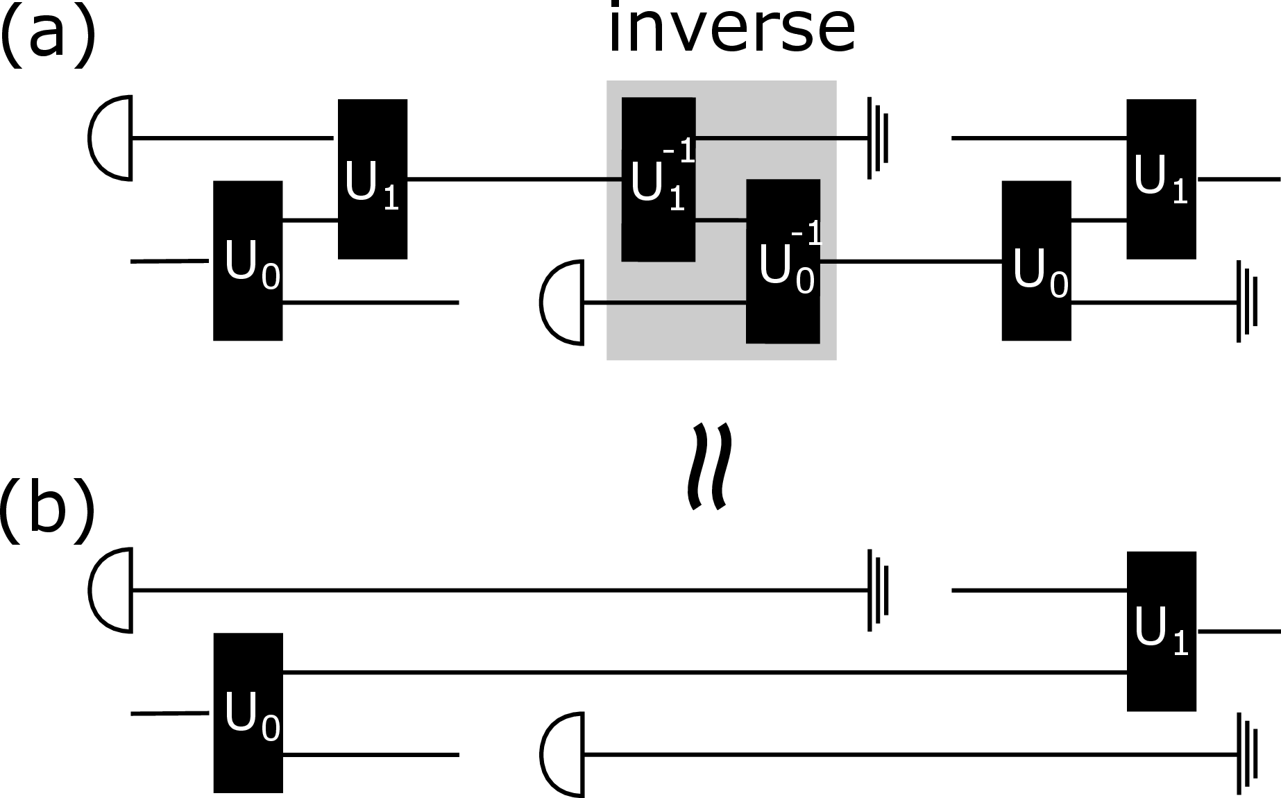Figure 7: The channel-to-superchannel transformation for 1-slot superchannels based on staircase backstitch. The circuit (a), consisting of a sequence of channels, is equivalent to circuit (b), which includes the corresponding superchannel. The auxiliary systems can be prepared in any state since they are isolated from the superchannel and are eventually discarded at the grounding symbols.