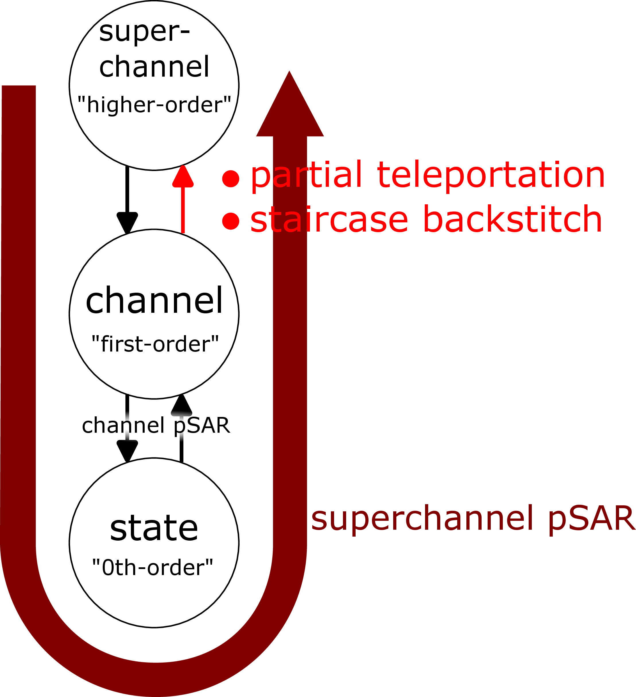Figure 4: Hierarchy in higher-order computation and how the pSAR protocols climb it up and down.