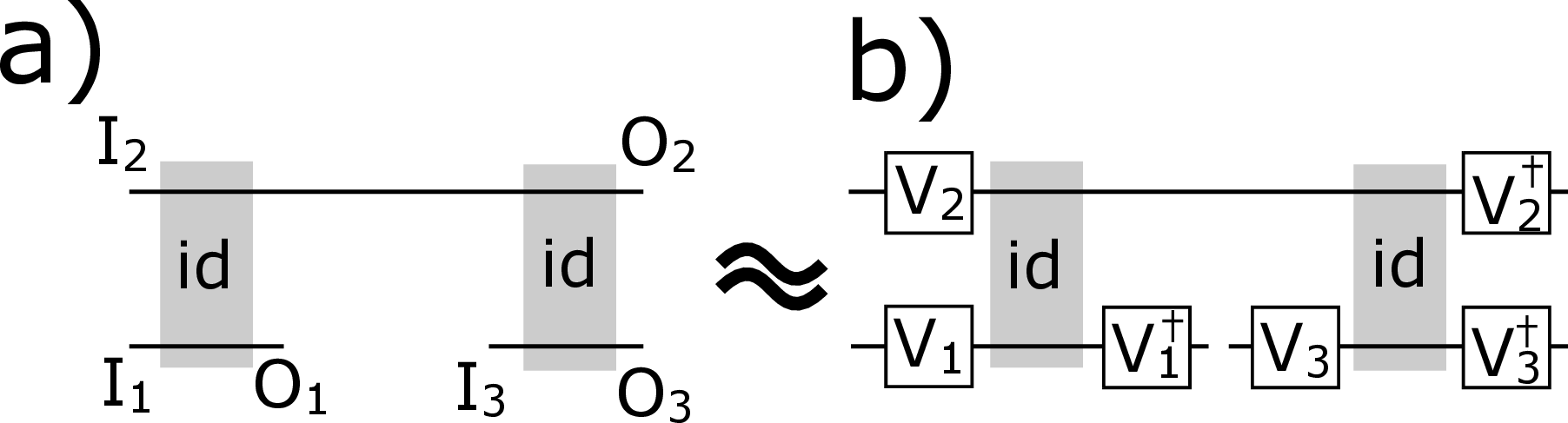 Figure 10: (a) The (1-slot) identity superchannel, and (b) a collective unitary transformation that keeps the identity superchannel invariant.