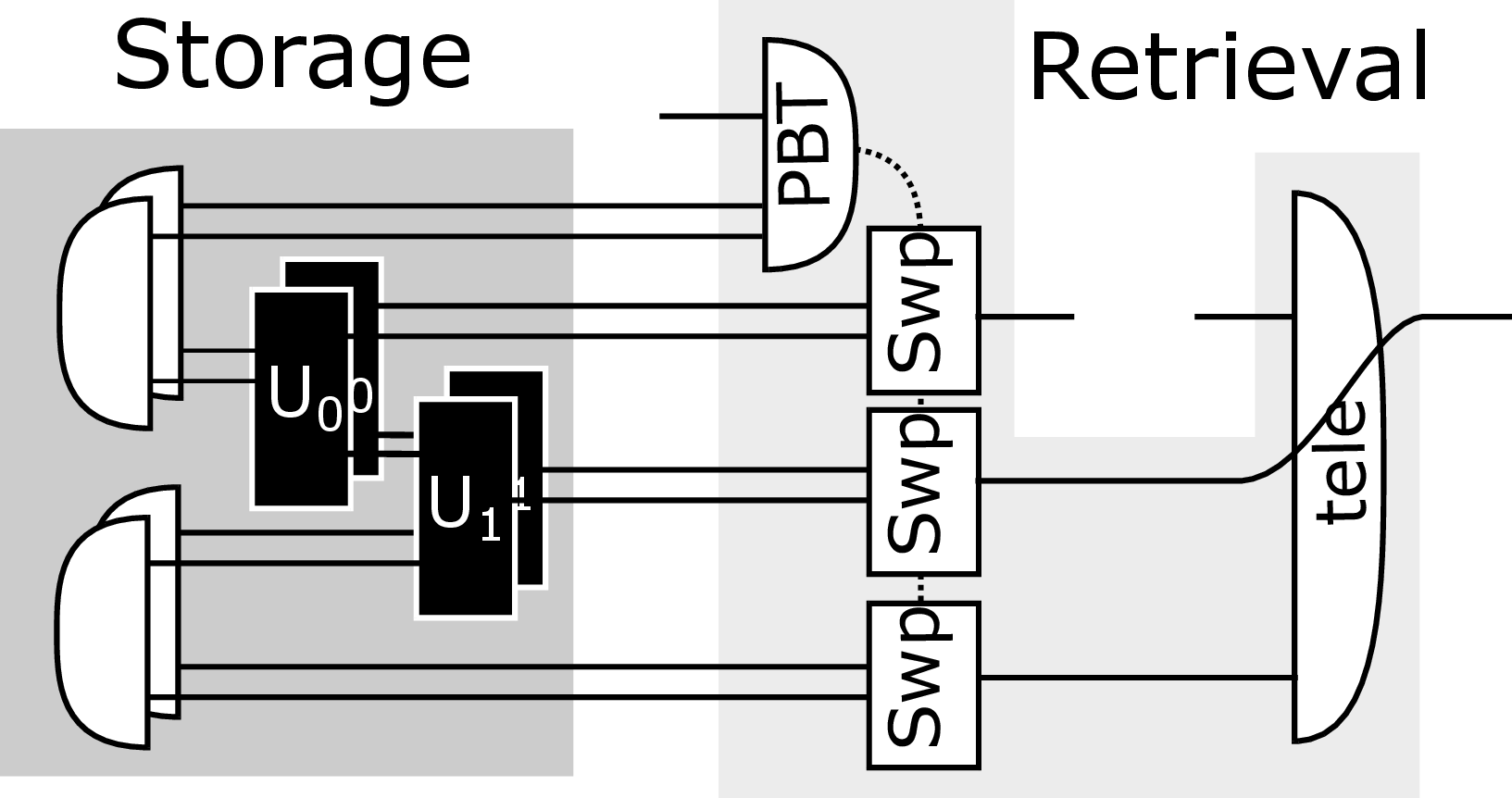 Figure 6: The pSAR protocol of unitary superchannels based on the partial teleportation and the port-based teleportation (PBT). We depict the simplest but nontrivial case N=2 and K=1. The storage circuit prepares maximally entangled states. The retrieval phase executes the measurement of PBT at the first tooth of the superchannel, and that of usual teleportation at the second tooth.