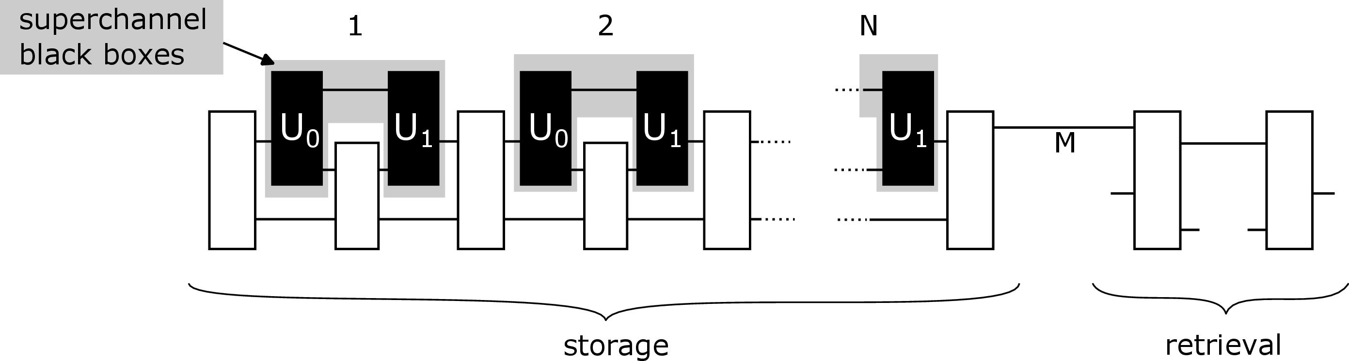 Figure 3: The storage and retrieval superchannels for pSAR of 1-slot unitary superchannels.