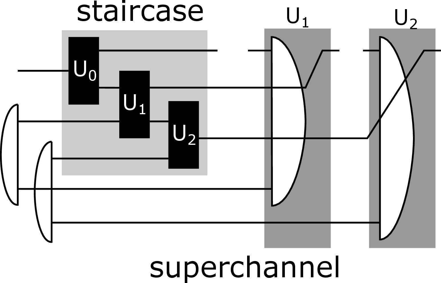 Figure 5: The channel-to-superchannel conversion protocol based on partial teleportation. The prepared states are all maximally entangled states \ket{\Psi} := \sum_{i=1}^d \ket{ii}/ \sqrt{d}, and all the measurements include the element \ket{\Psi} \bra{\Psi} corresponding to the success branch.