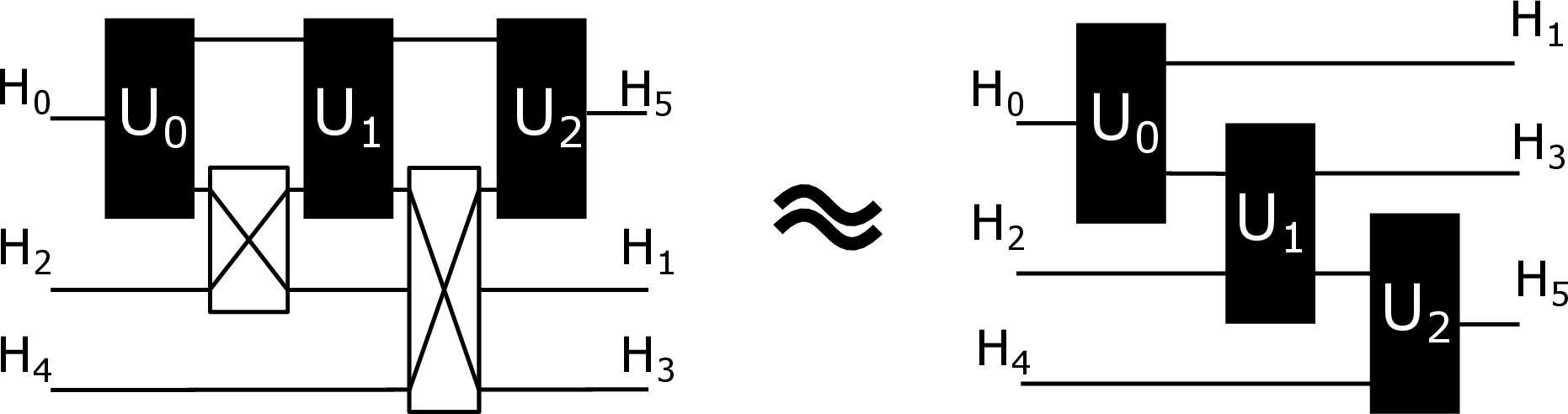 Figure 2: Introducing ancillary systems and intervening with swap operations to obtain a staircase from the (2-slot) superchannel.
