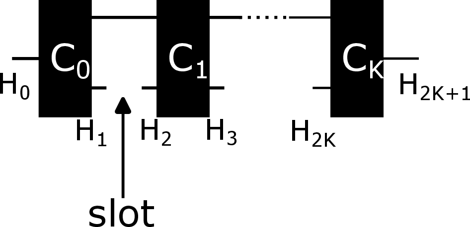 Figure 1: A K-slot quantum superchannel of type (\dim {\mathcal{H}_{0}},\ldots,\dim {\mathcal{H}_{2K+1}}) containing channels \mathcal{C}_1 to \mathcal{C}_K.