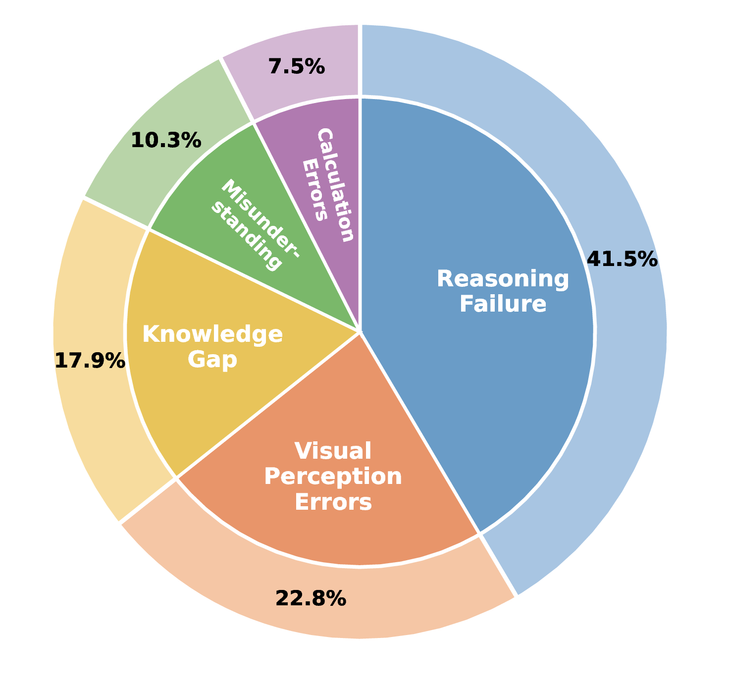 Figure 5: Error type distribution for Gemini 3.1 Pro on MMGist.