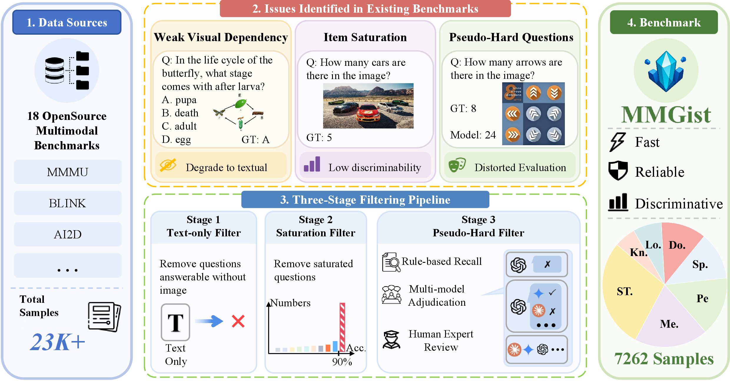 Figure 2: Overview of MMGist. We collect 23K+ items from 18 source benchmarks (left), identify three quality issues in existing evaluation: weak visual dependency, item saturation, and pseudo-hard questions (top), apply a three-stage filtering pipeline to remove affected items (bottom), and produce a curated benchmark of 7,262 items spanning seven capability dimensions (right). Capability abbreviations: ST.=STEM Reasoning, Kn.=Expert Knowledge, Lo.=Visual Logic, Do.=Diagram & OCR, Sp.=Spatial Understanding, Pe.=Visual Perception, Me.=Medical.