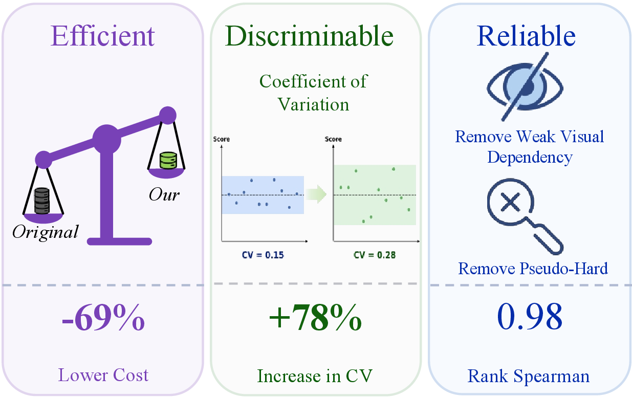 Figure 1: MMGist improves multimodal evaluation along three axes: efficiency (69% fewer items), discrimination (CV +​78%), and reliability (removal of low-quality items), while preserving model rankings (Spearman \rho{=}0.98).